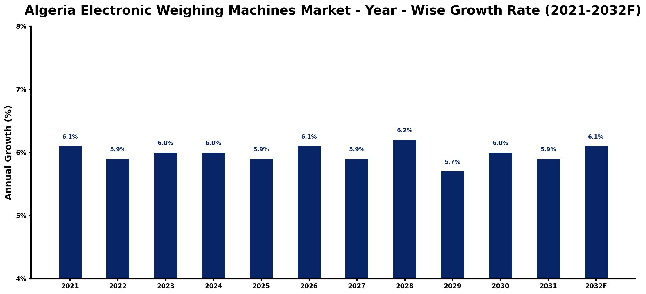 Algeria Electronic Weighing Machines Market Year-wise Growth Rate and Key Drivers