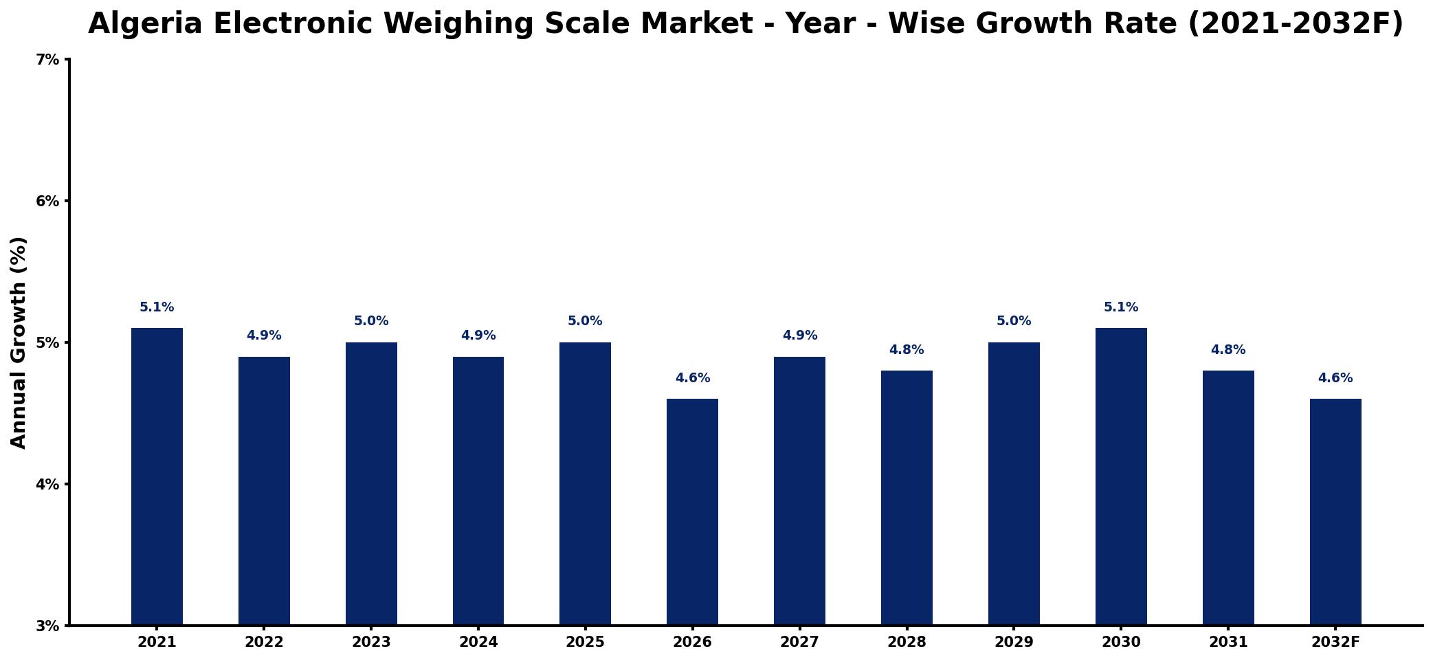 Algeria Electronic Weighing Scale Market Year-wise Growth Rate and Key Drivers