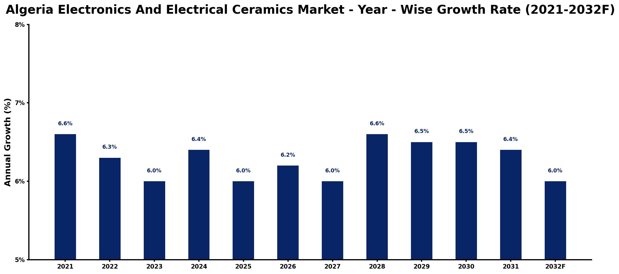 Algeria Electronics And Electrical Ceramics Market Year-wise Growth Rate and Key Drivers