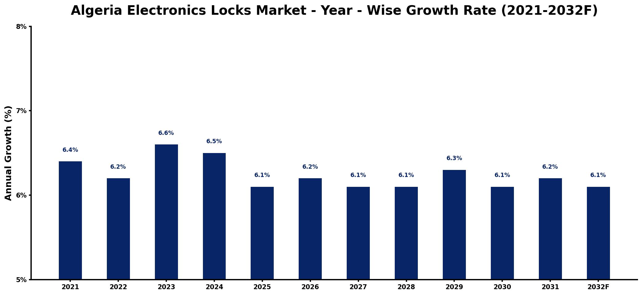 Algeria Electronics Locks Market Year-wise Growth Rate and Key Drivers