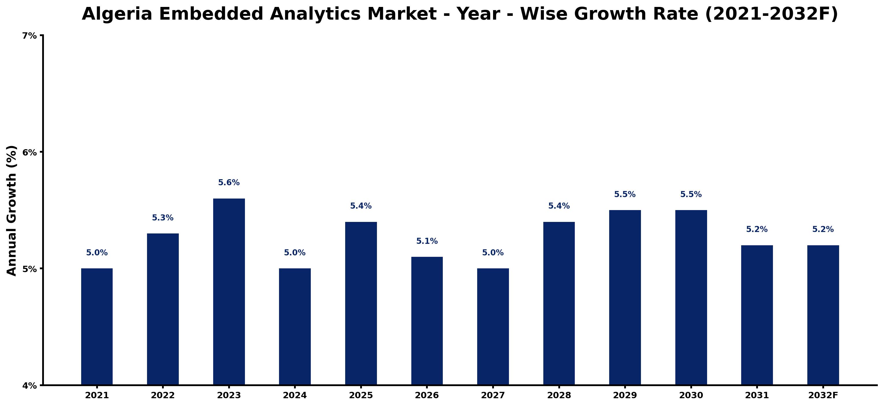 Algeria Embedded Analytics Market Year-wise Growth Rate and Key Drivers