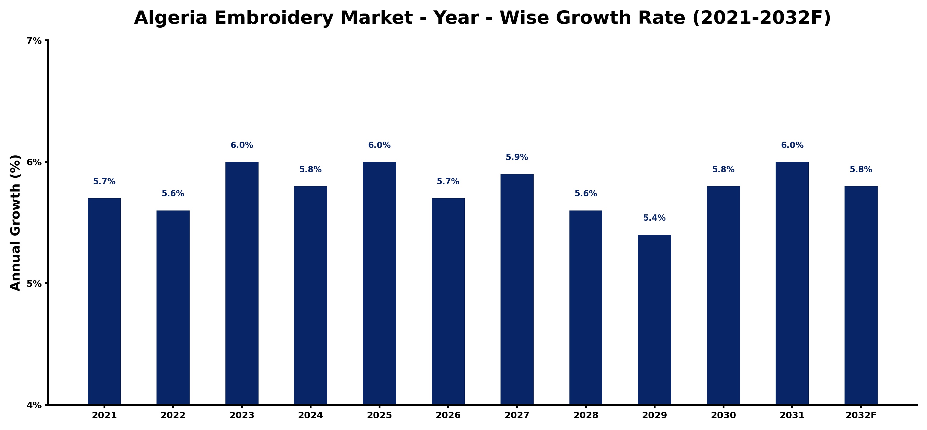 Algeria Embroidery Market Year-wise Growth Rate and Key Drivers