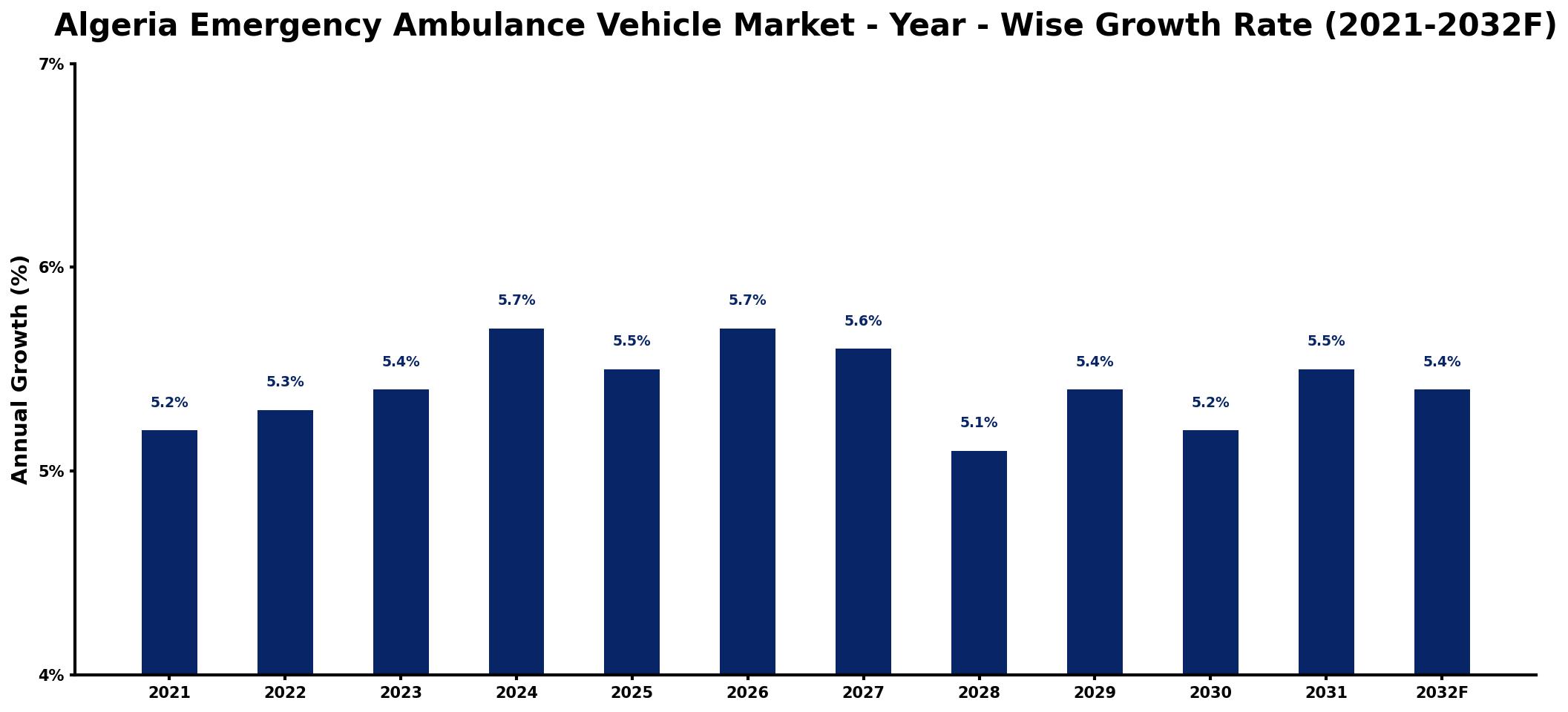 Algeria Emergency Ambulance Vehicle Market Year-wise Growth Rate and Key Drivers