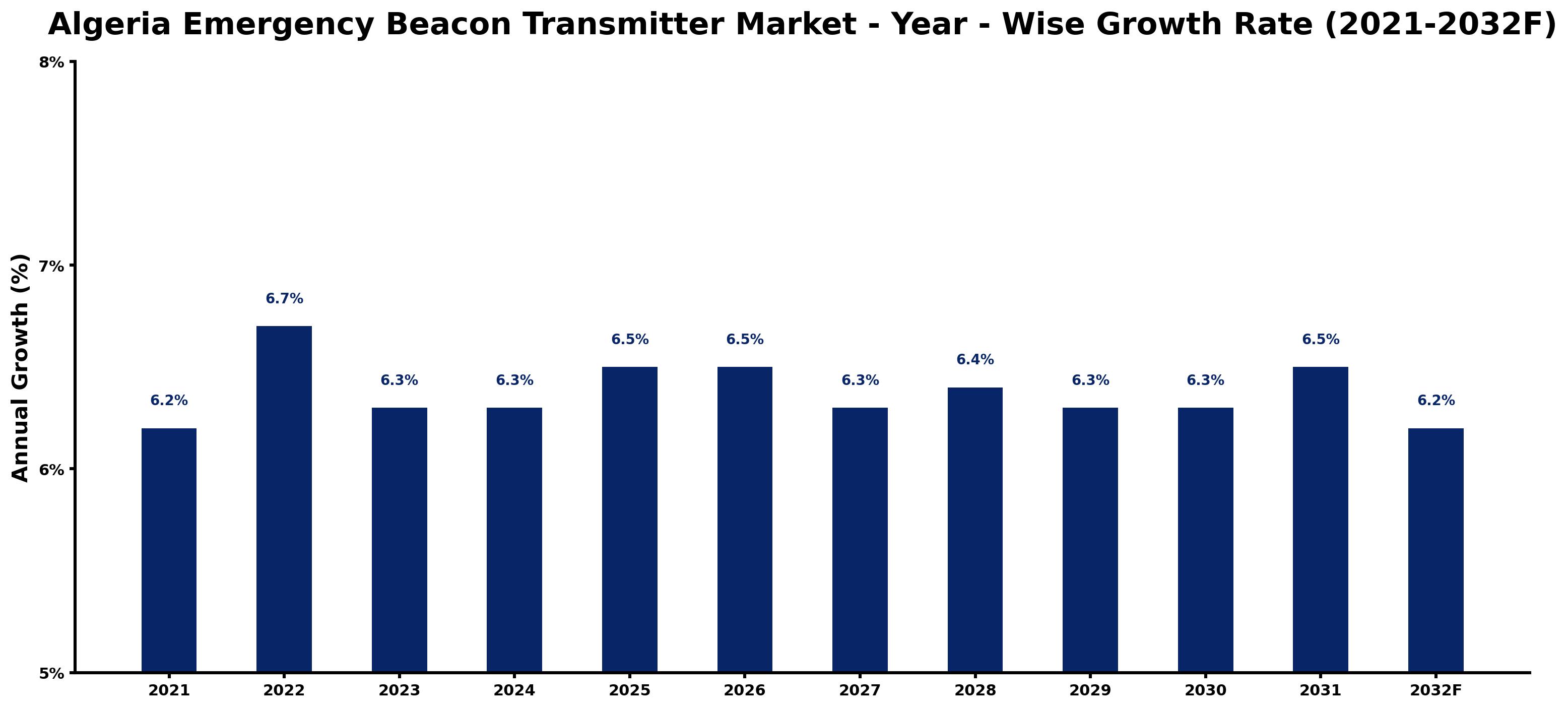 Algeria Emergency Beacon Transmitter Market Year-wise Growth Rate and Key Drivers