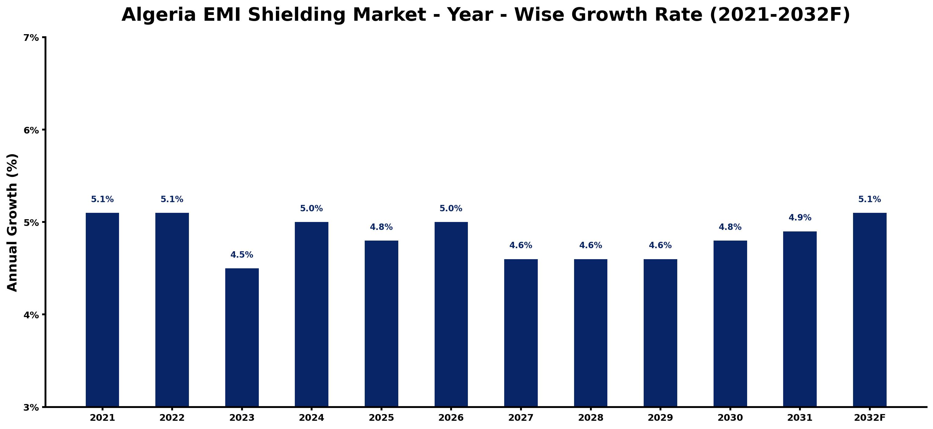 Algeria EMI Shielding Market Year-wise Growth Rate and Key Drivers
