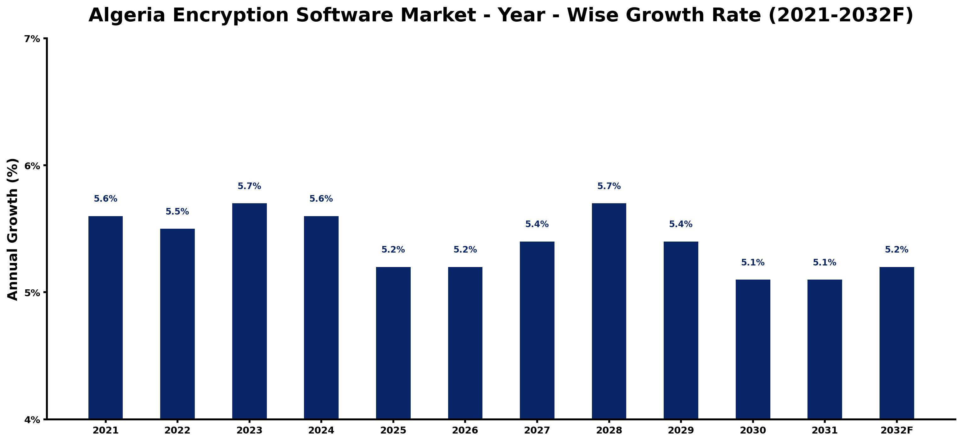 Algeria Encryption Software Market Year-wise Growth Rate and Key Drivers