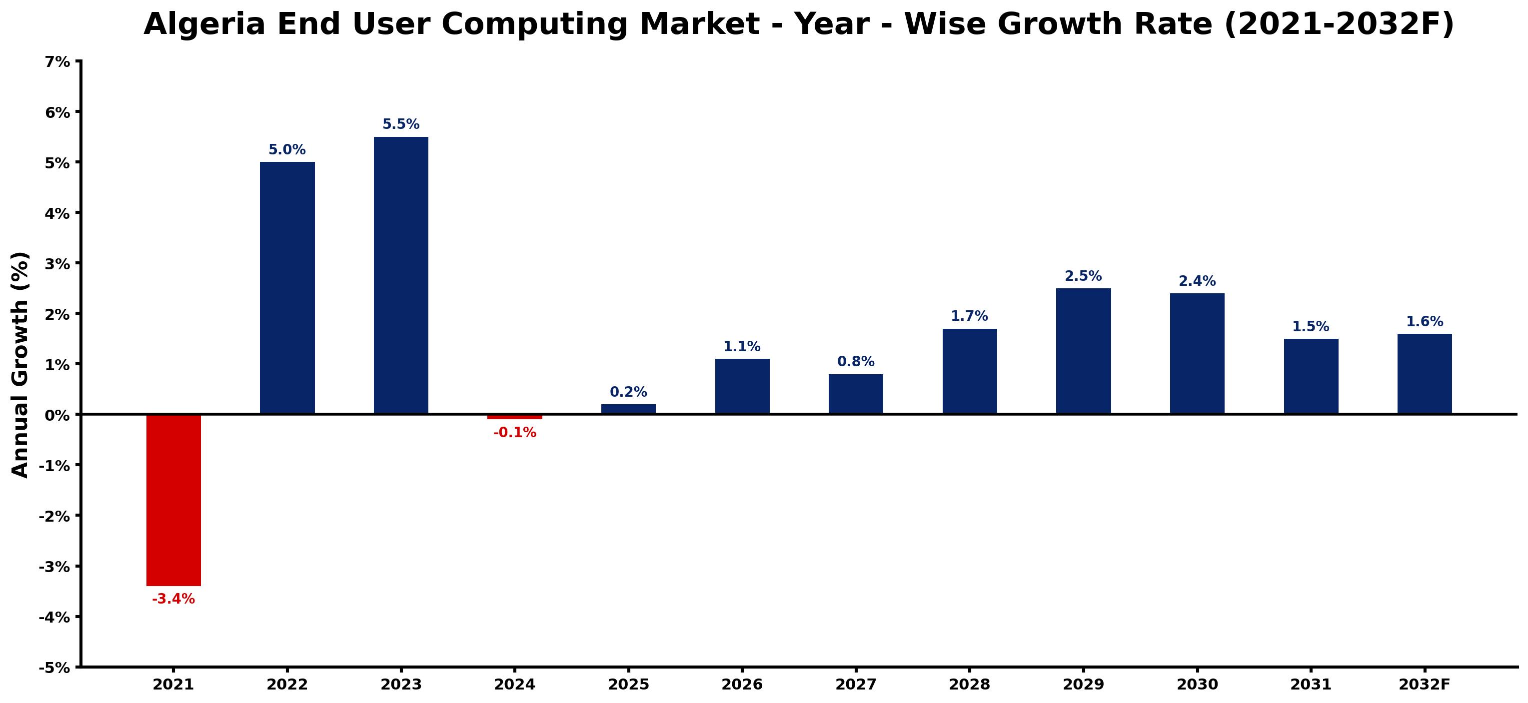 Algeria End User Computing Market Year-wise Growth Rate and Key Drivers
