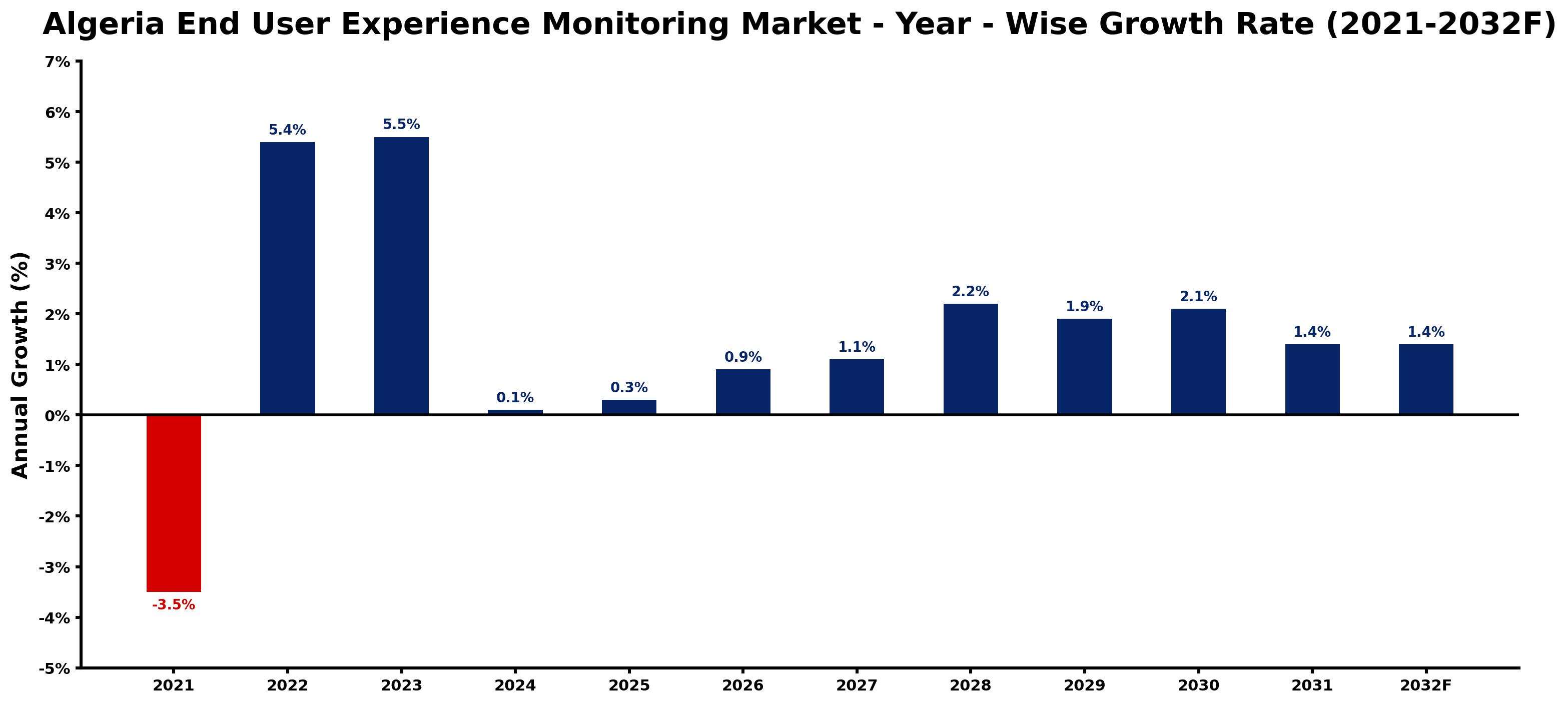 Algeria End User Experience Monitoring Market Year-wise Growth Rate and Key Drivers
