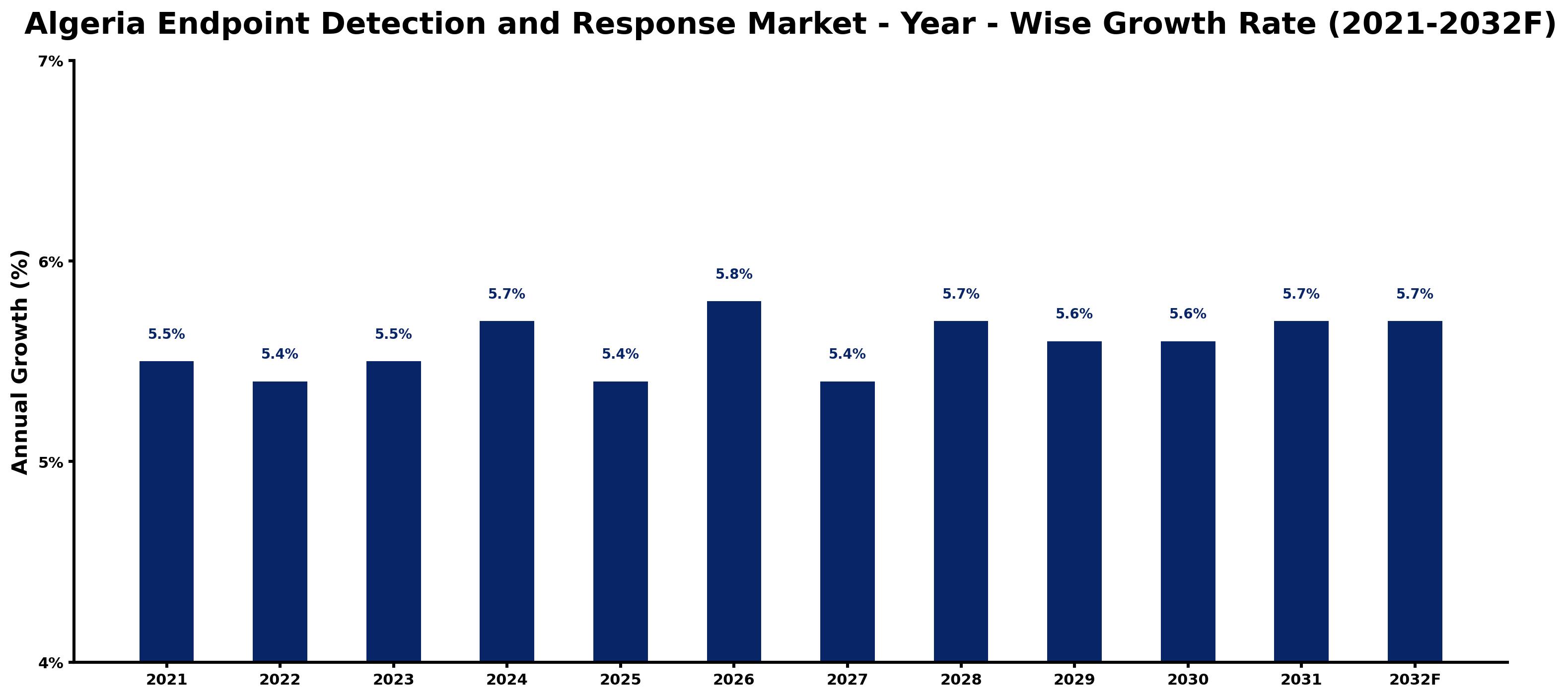 Algeria Endpoint Detection and Response Market Year-wise Growth Rate and Key Drivers