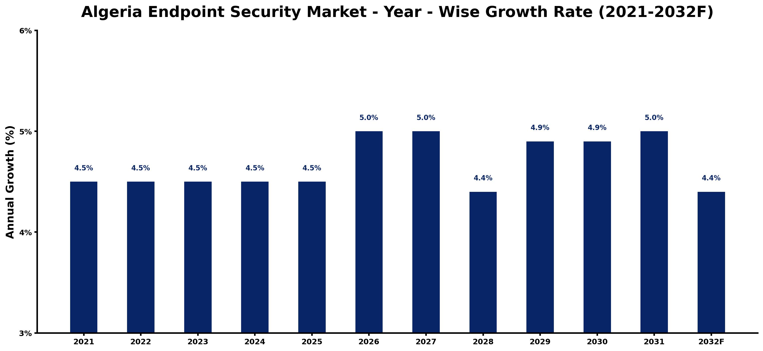 Algeria Endpoint Security Market Year-wise Growth Rate and Key Drivers