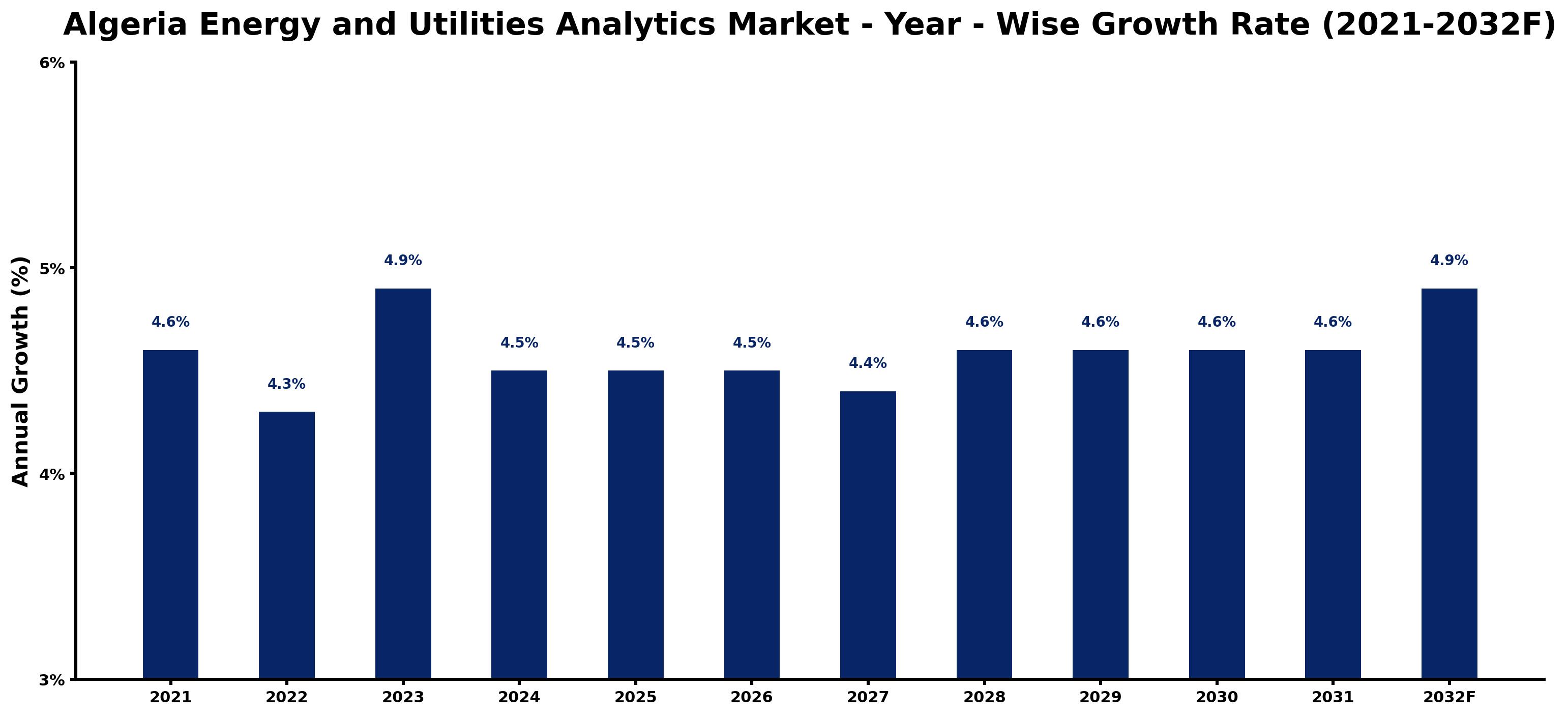 Algeria Energy and Utilities Analytics Market Year-wise Growth Rate and Key Drivers