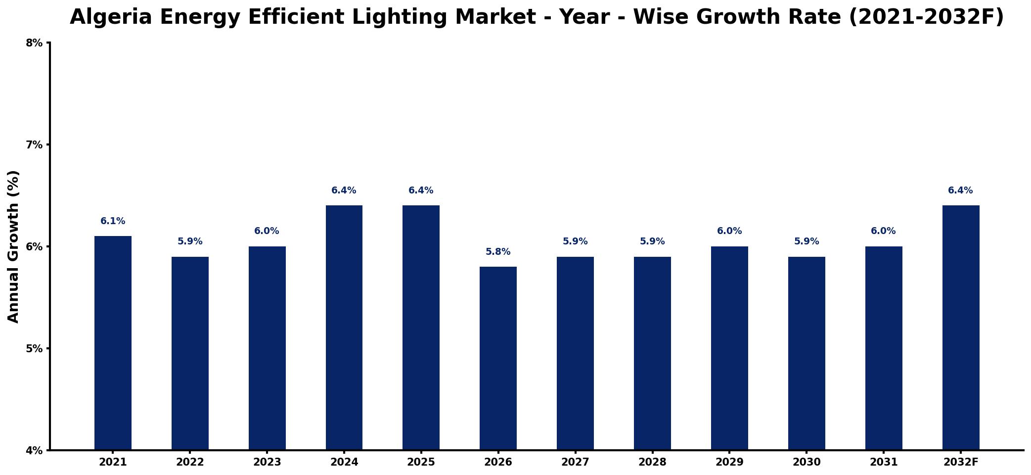 Algeria Energy Efficient Lighting Market Year-wise Growth Rate and Key Drivers