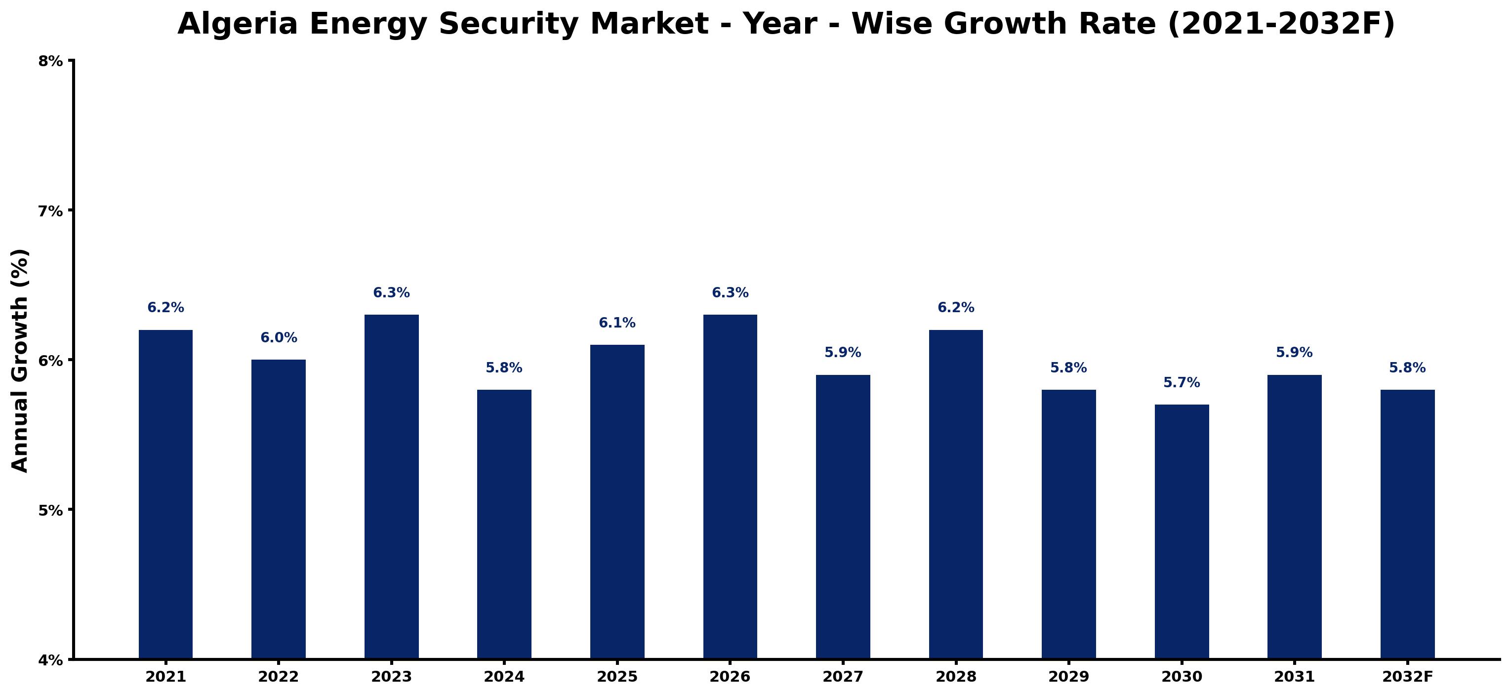 Algeria Energy Security Market Year-wise Growth Rate and Key Drivers