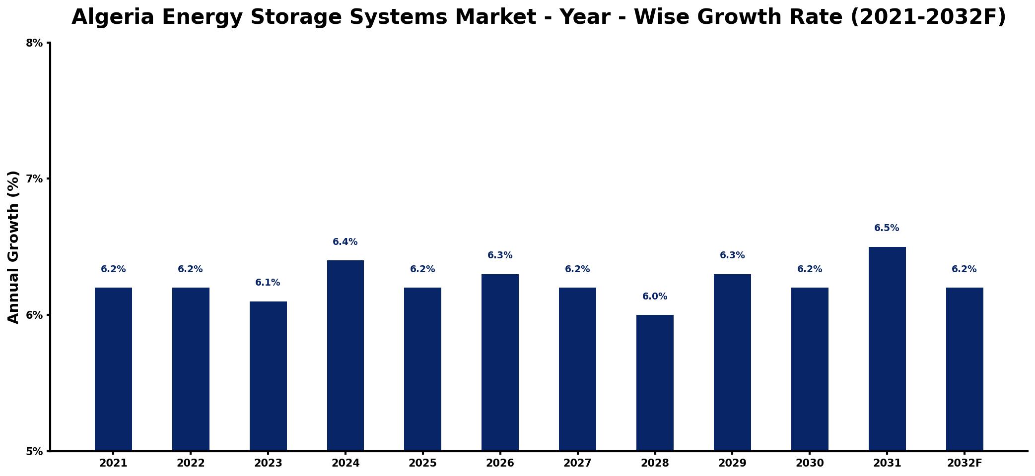 Algeria Energy Storage Systems Market Year-wise Growth Rate and Key Drivers