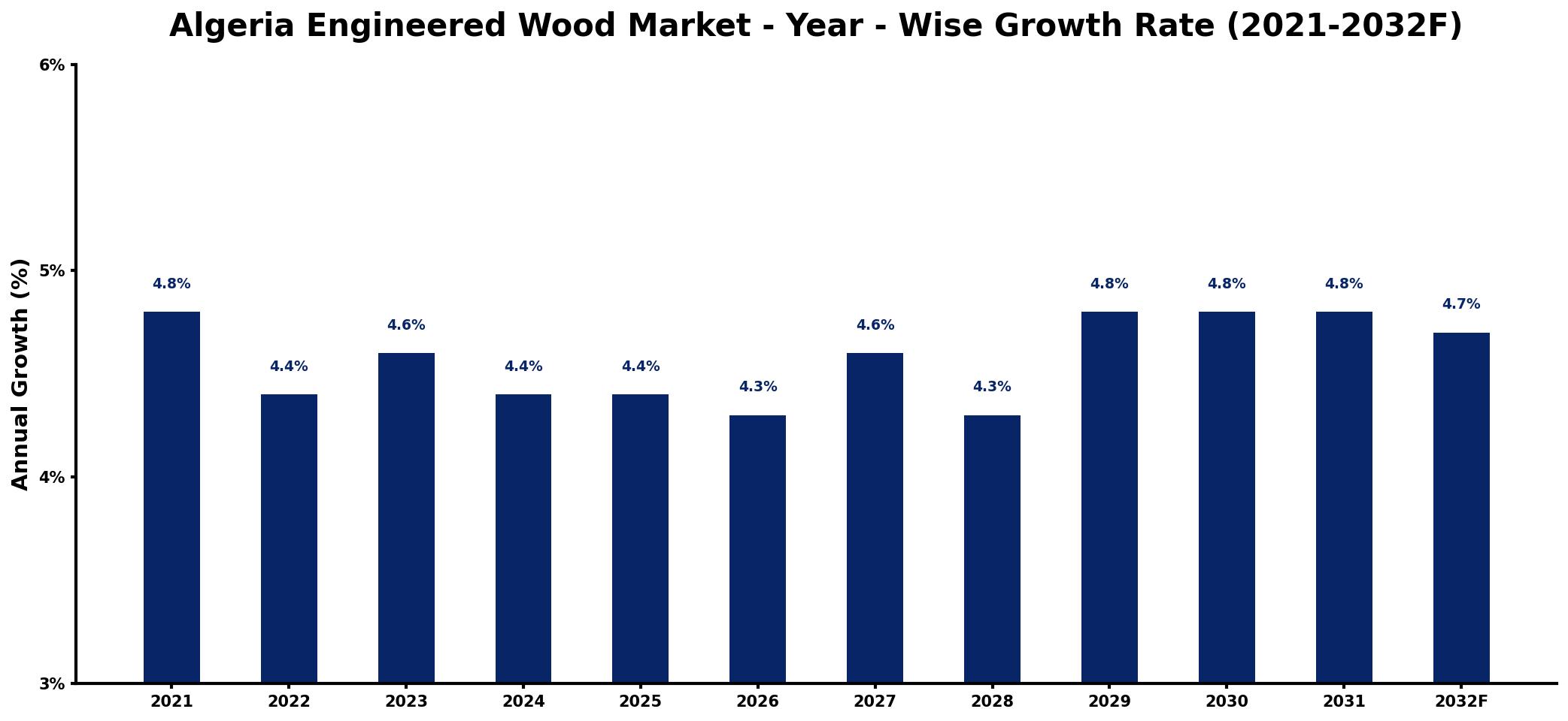 Algeria Engineered Wood Market Year-wise Growth Rate and Key Drivers
