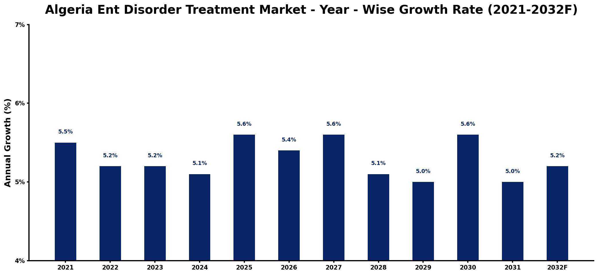 Algeria Ent Disorder Treatment Market Year-wise Growth Rate and Key Drivers