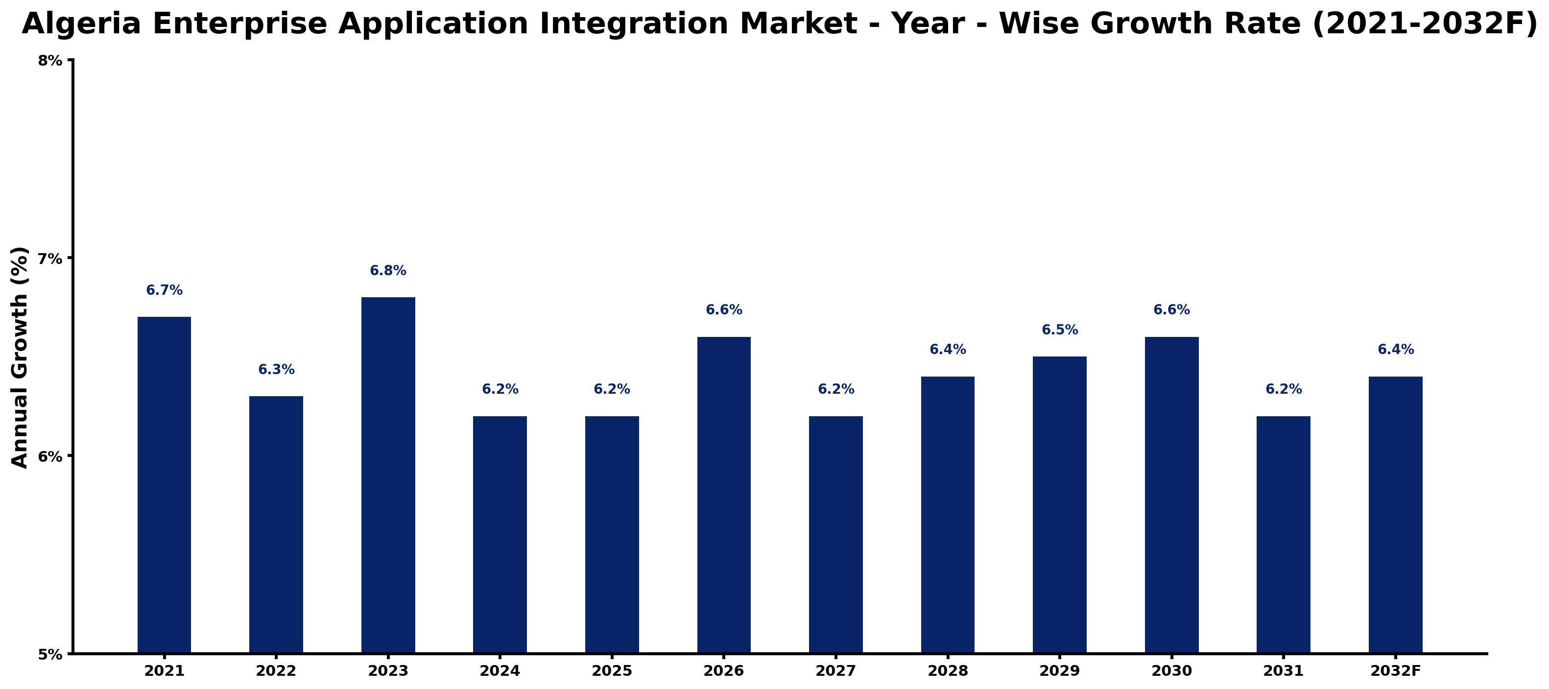 Algeria Enterprise Application Integration Market Year-wise Growth Rate and Key Drivers