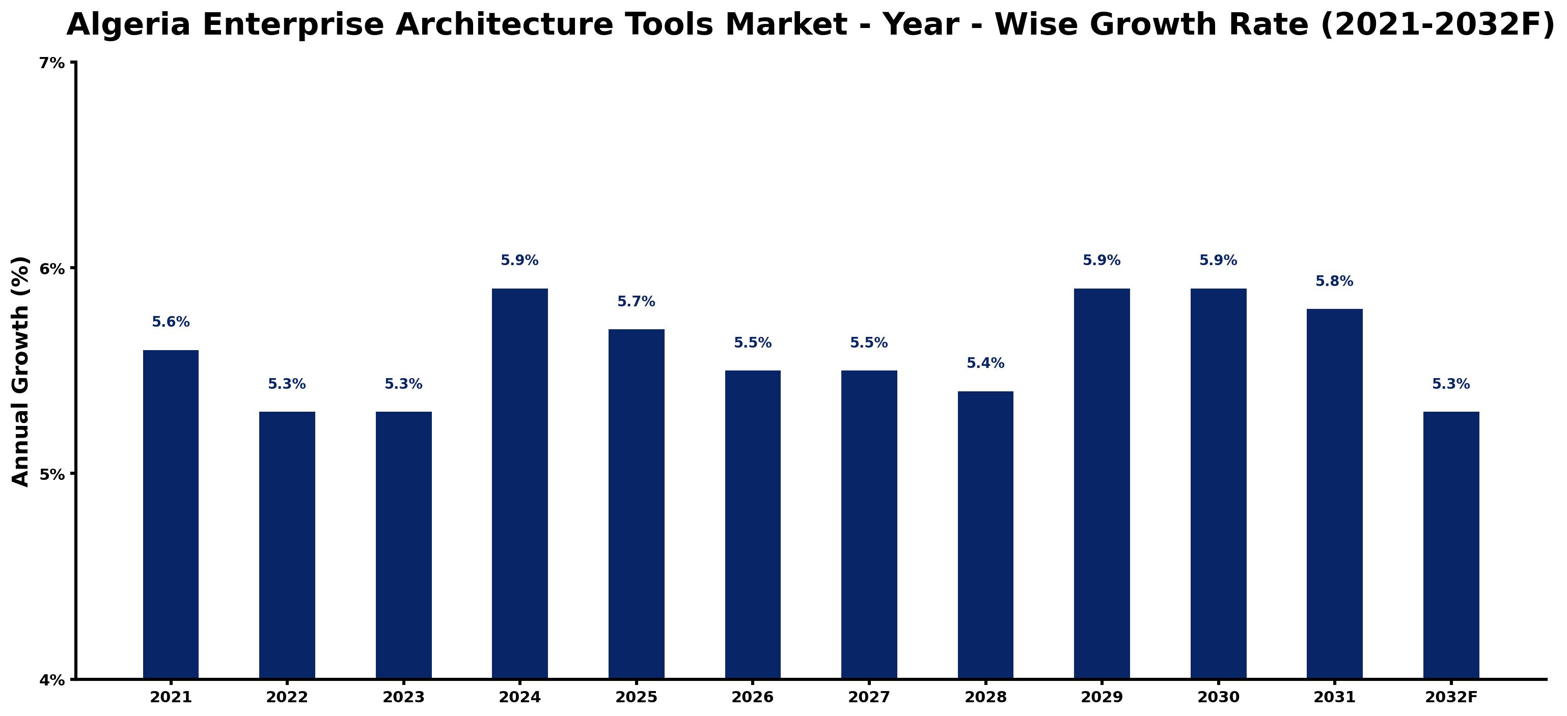 Algeria Enterprise Architecture Tools Market Year-wise Growth Rate and Key Drivers