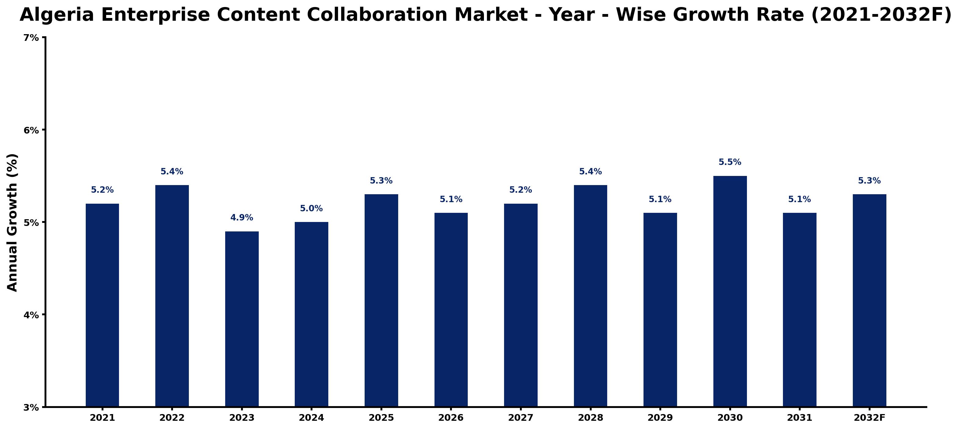 Algeria Enterprise Content Collaboration Market Year-wise Growth Rate and Key Drivers