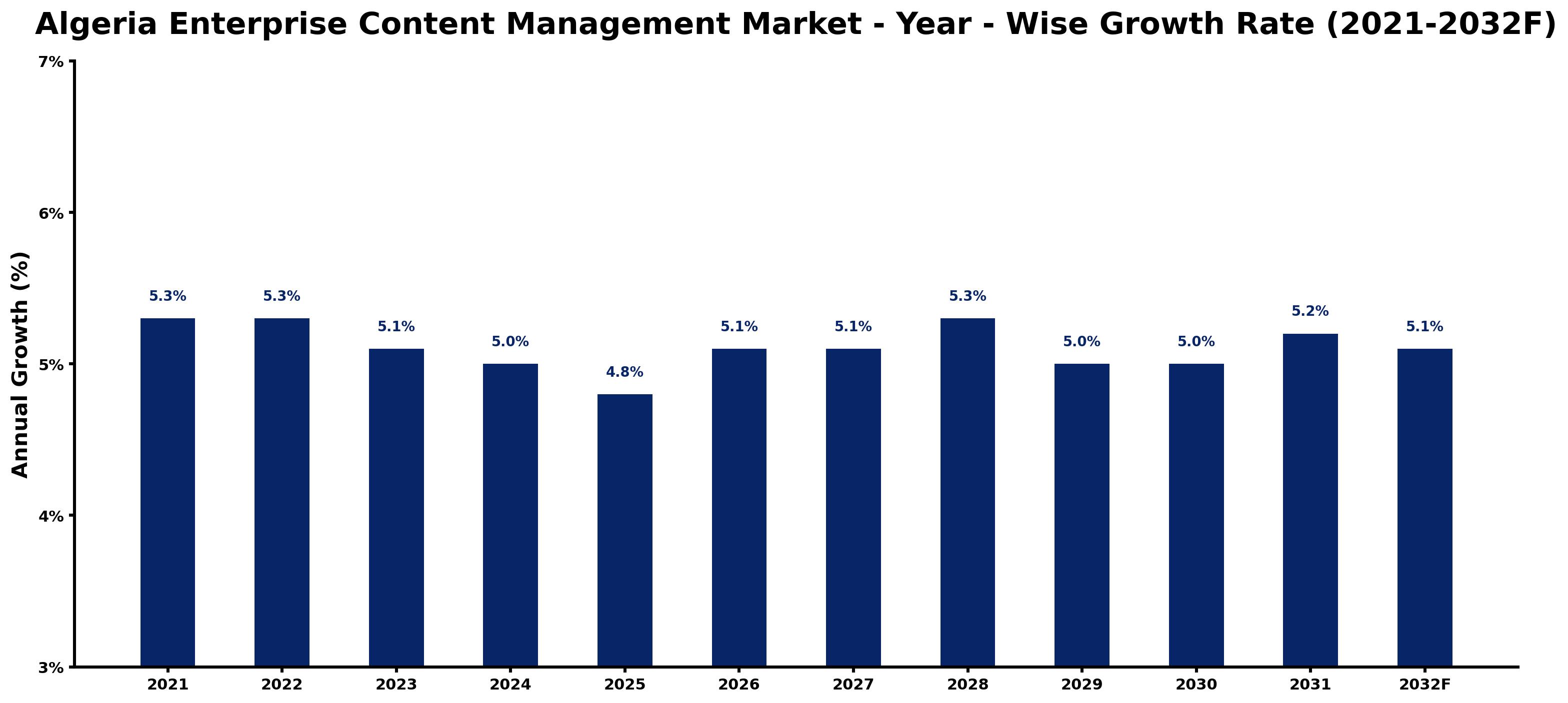 Algeria Enterprise Content Management Market Year-wise Growth Rate and Key Drivers