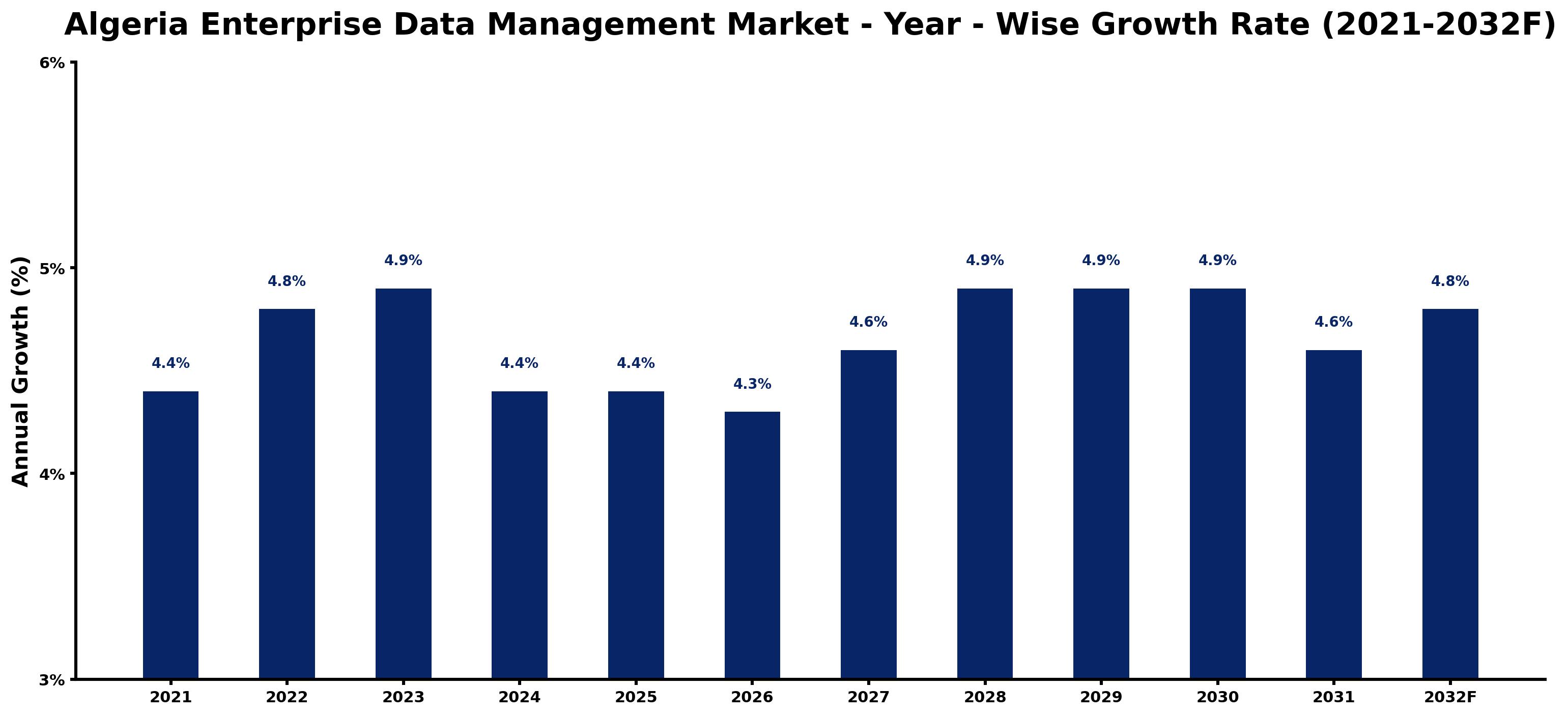 Algeria Enterprise Data Management Market Year-wise Growth Rate and Key Drivers