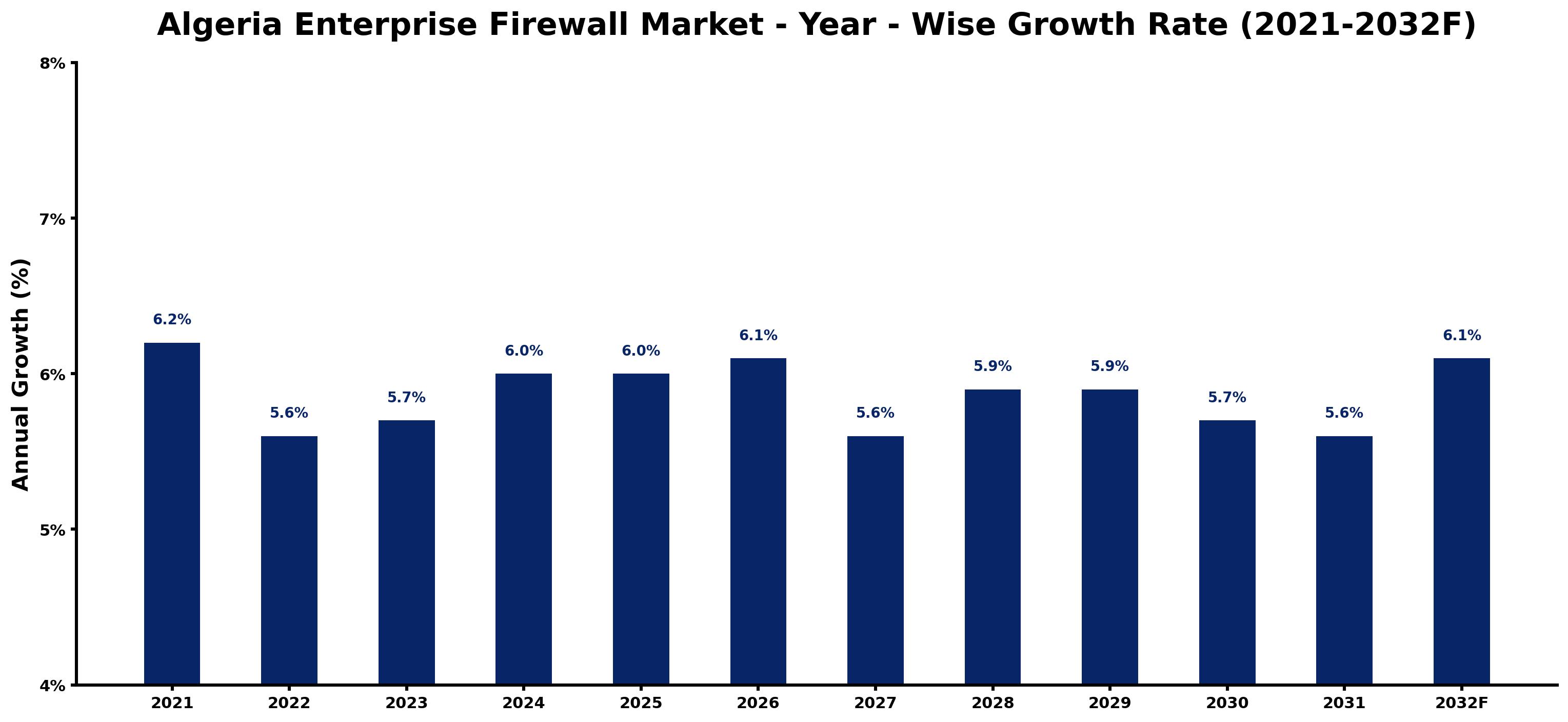 Algeria Enterprise Firewall Market Year-wise Growth Rate and Key Drivers