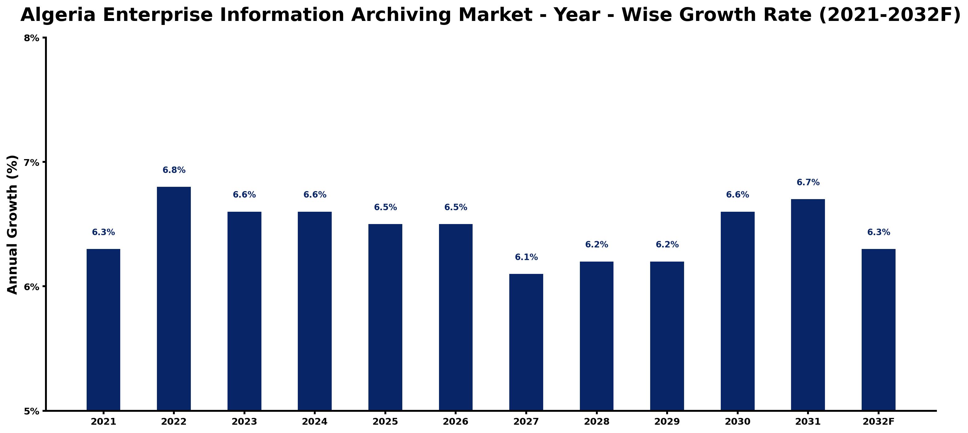 Algeria Enterprise Information Archiving Market Year-wise Growth Rate and Key Drivers