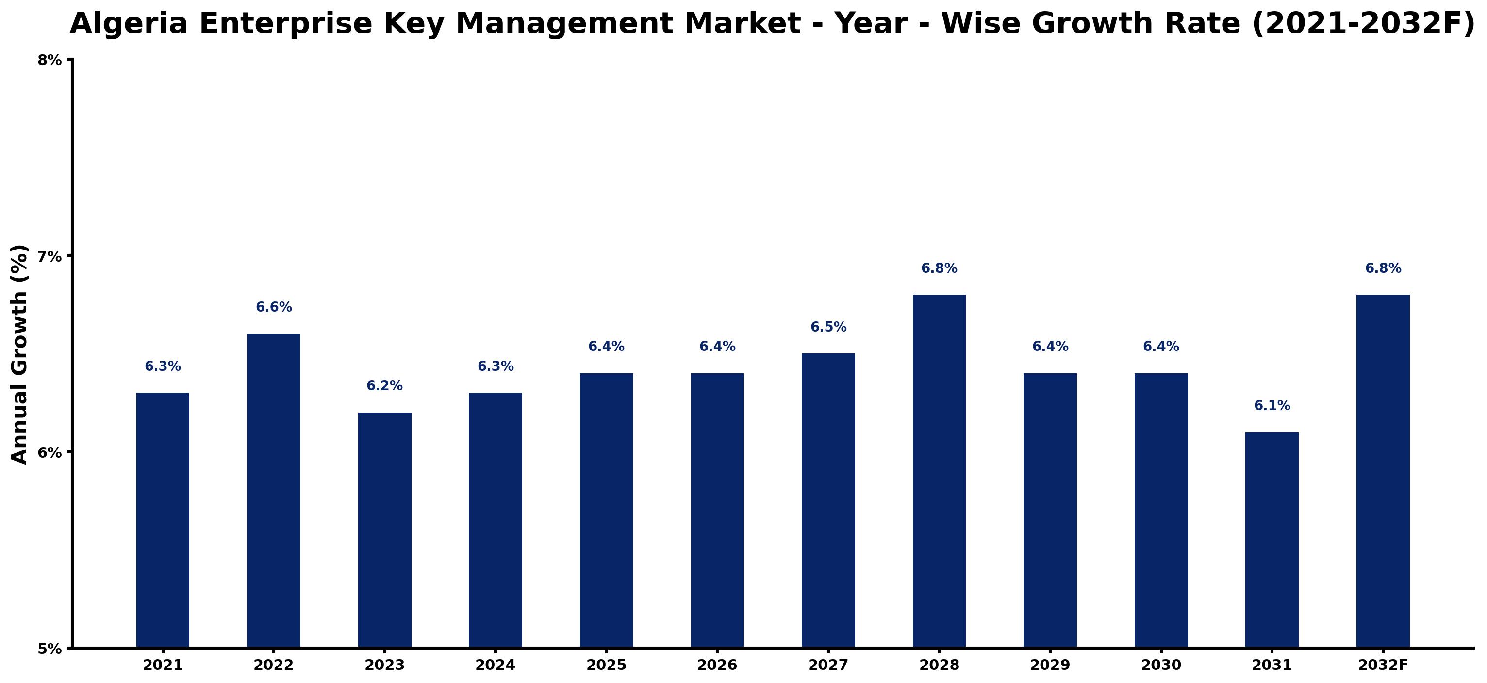 Algeria Enterprise Key Management Market Year-wise Growth Rate and Key Drivers