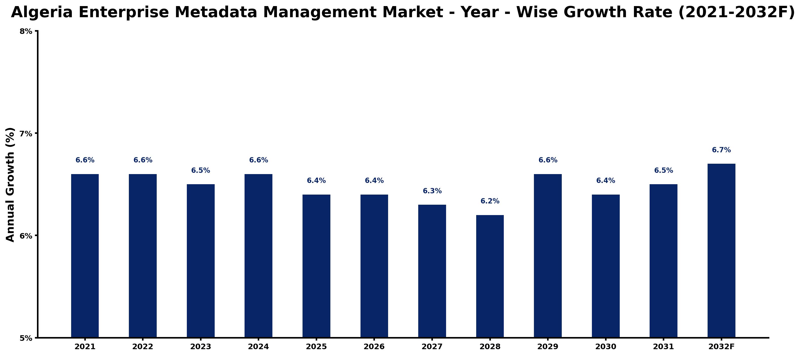 Algeria Enterprise Metadata Management Market Year-wise Growth Rate and Key Drivers