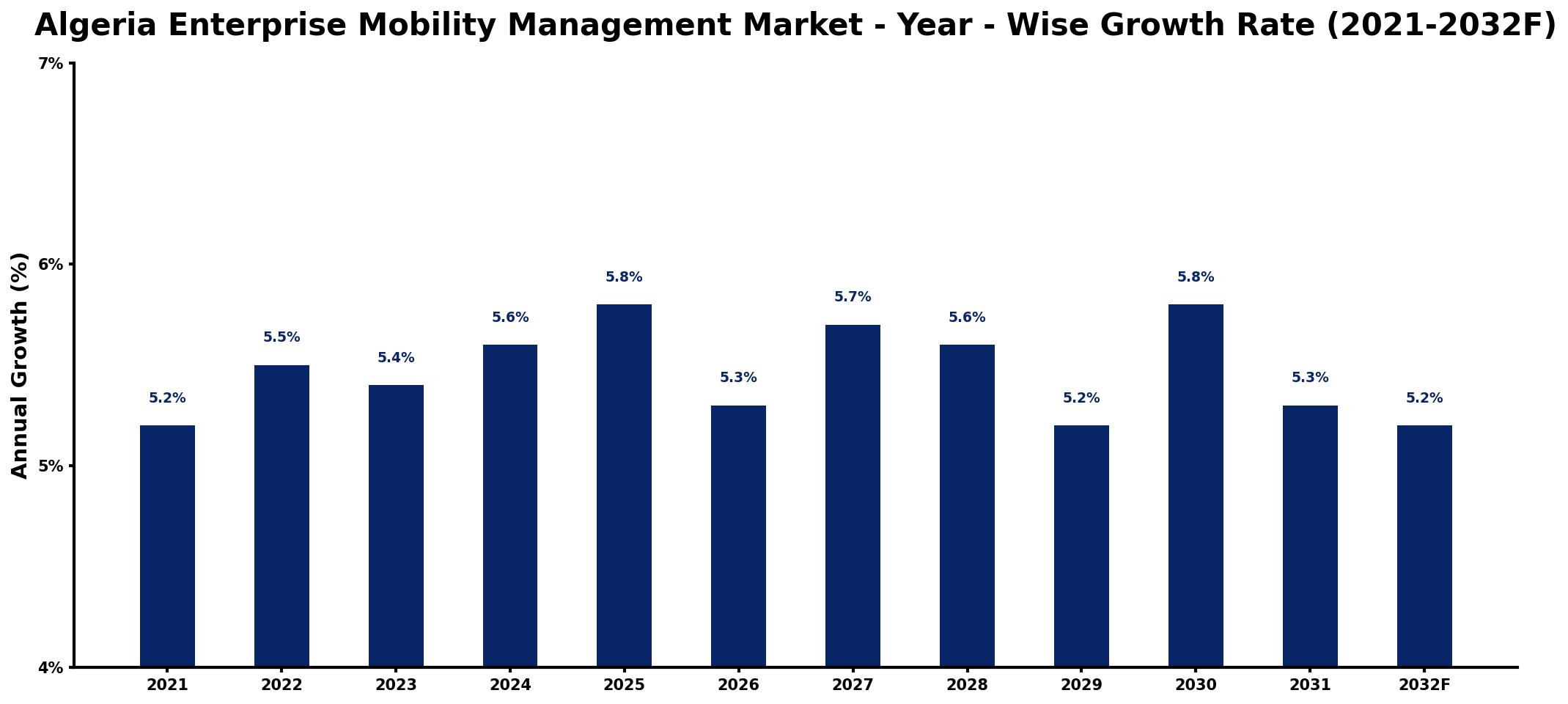 Algeria Enterprise Mobility Management Market Year-wise Growth Rate and Key Drivers