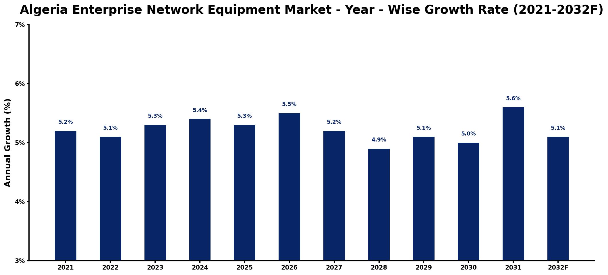 Algeria Enterprise Network Equipment Market Year-wise Growth Rate and Key Drivers