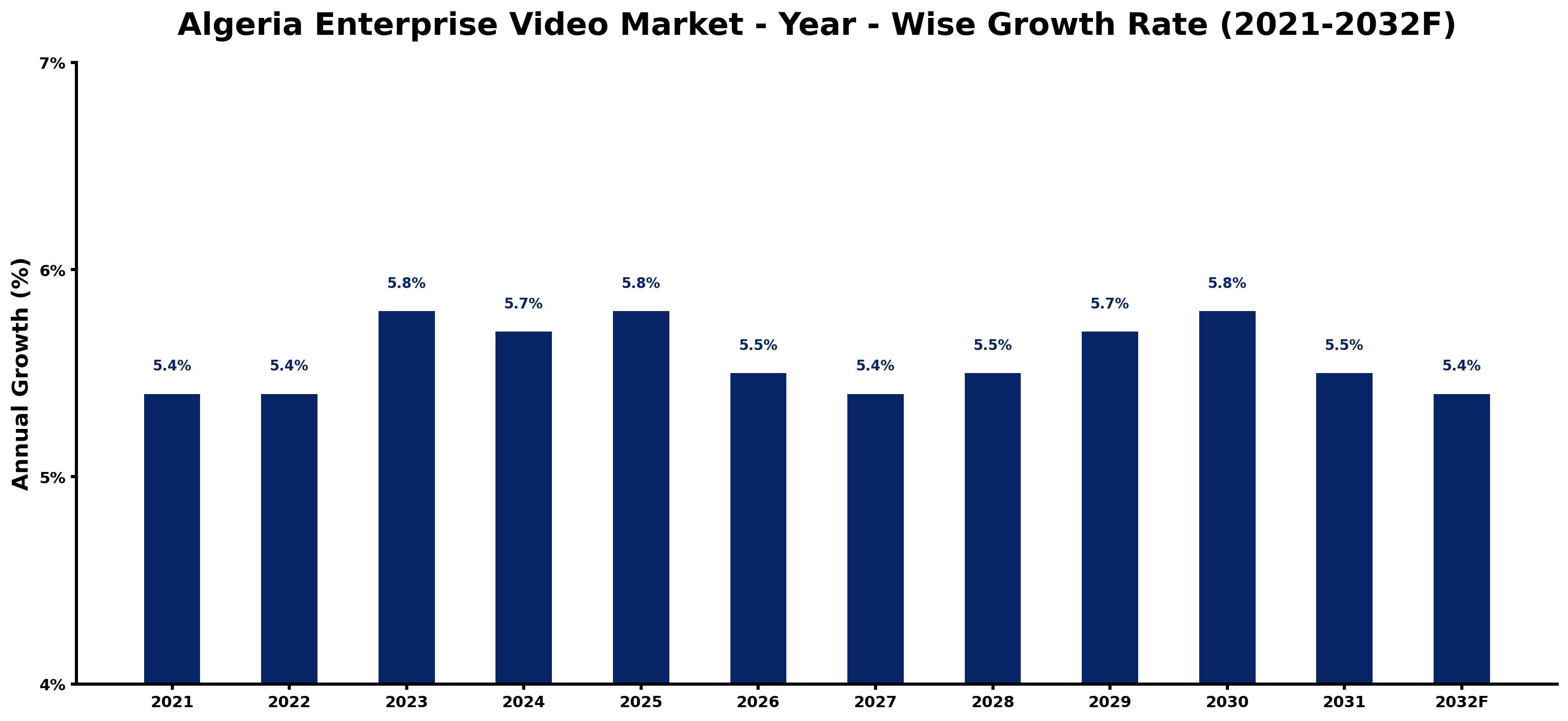 Algeria Enterprise Video Market Year-wise Growth Rate and Key Drivers