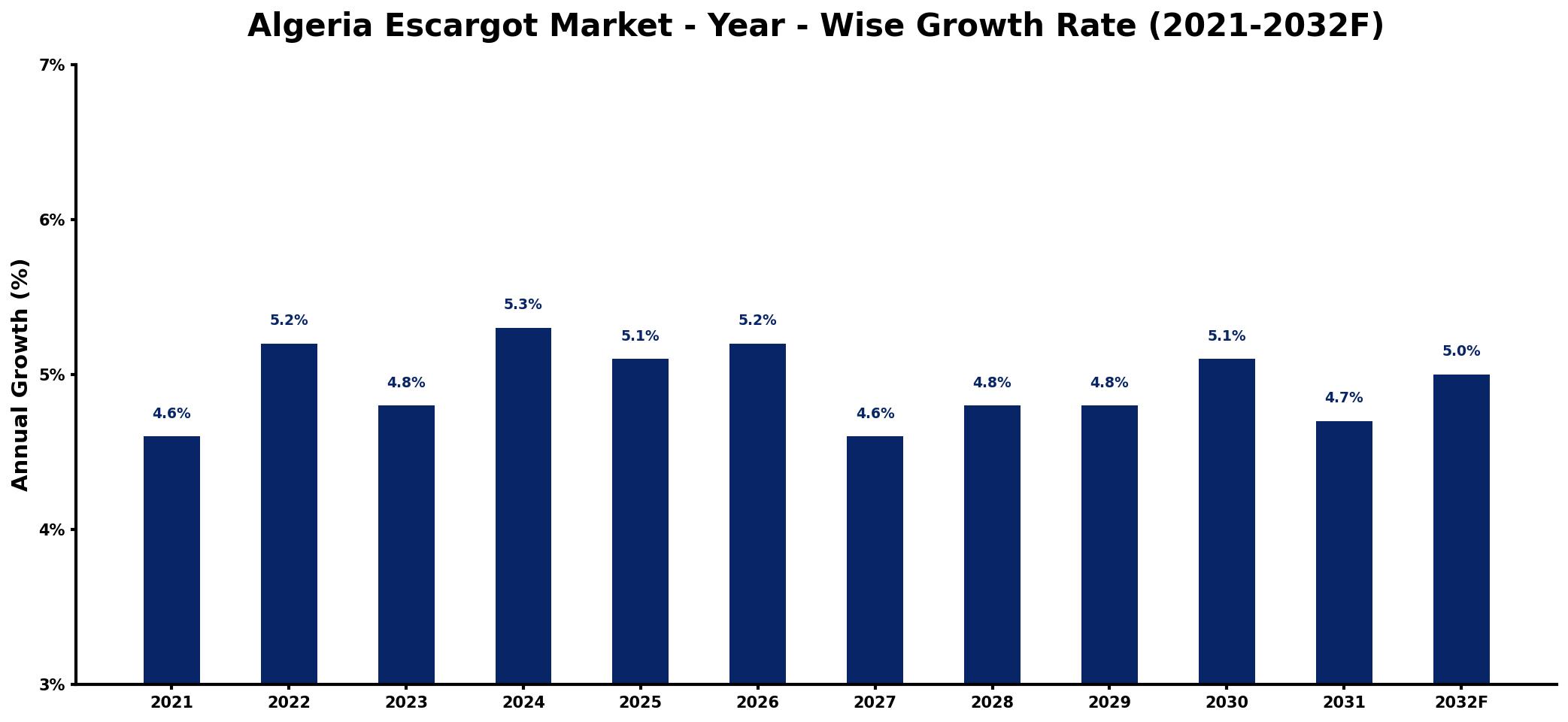 Algeria Escargot Market Year-wise Growth Rate and Key Drivers