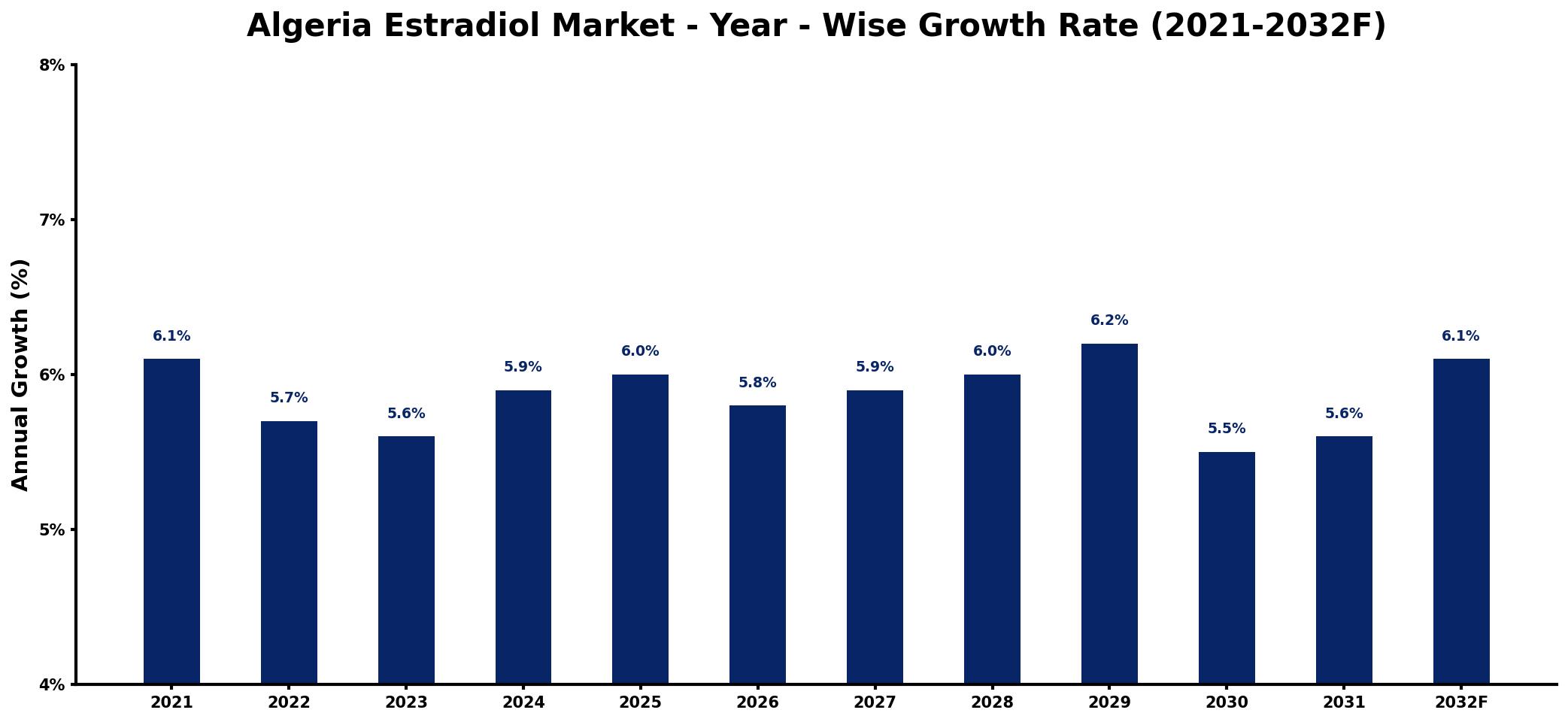 Algeria Estradiol Market Year-wise Growth Rate and Key Drivers