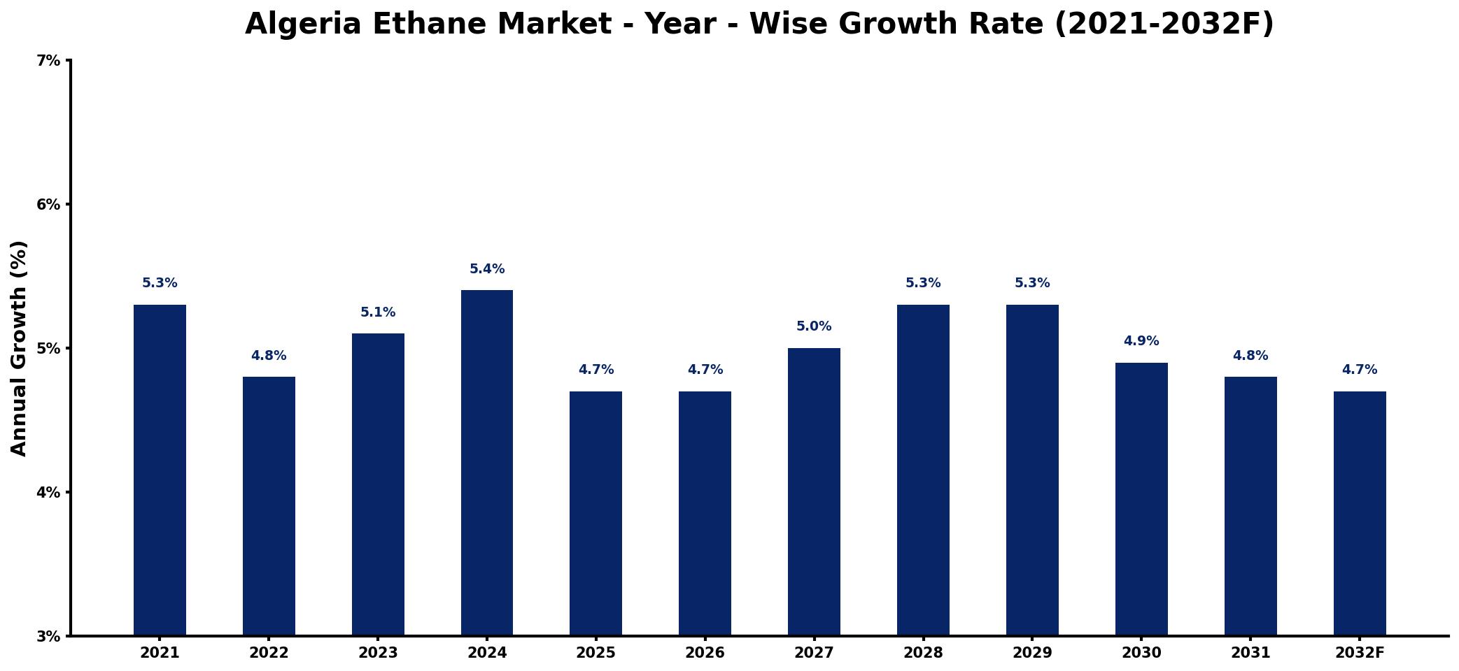 Algeria Ethane Market Year-wise Growth Rate and Key Drivers