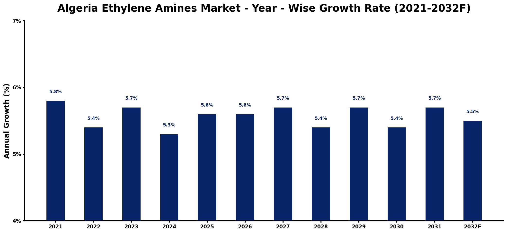 Algeria Ethylene Amines Market Year-wise Growth Rate and Key Drivers