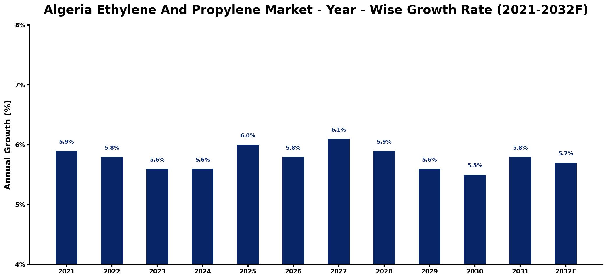 Algeria Ethylene And Propylene Market Year-wise Growth Rate and Key Drivers