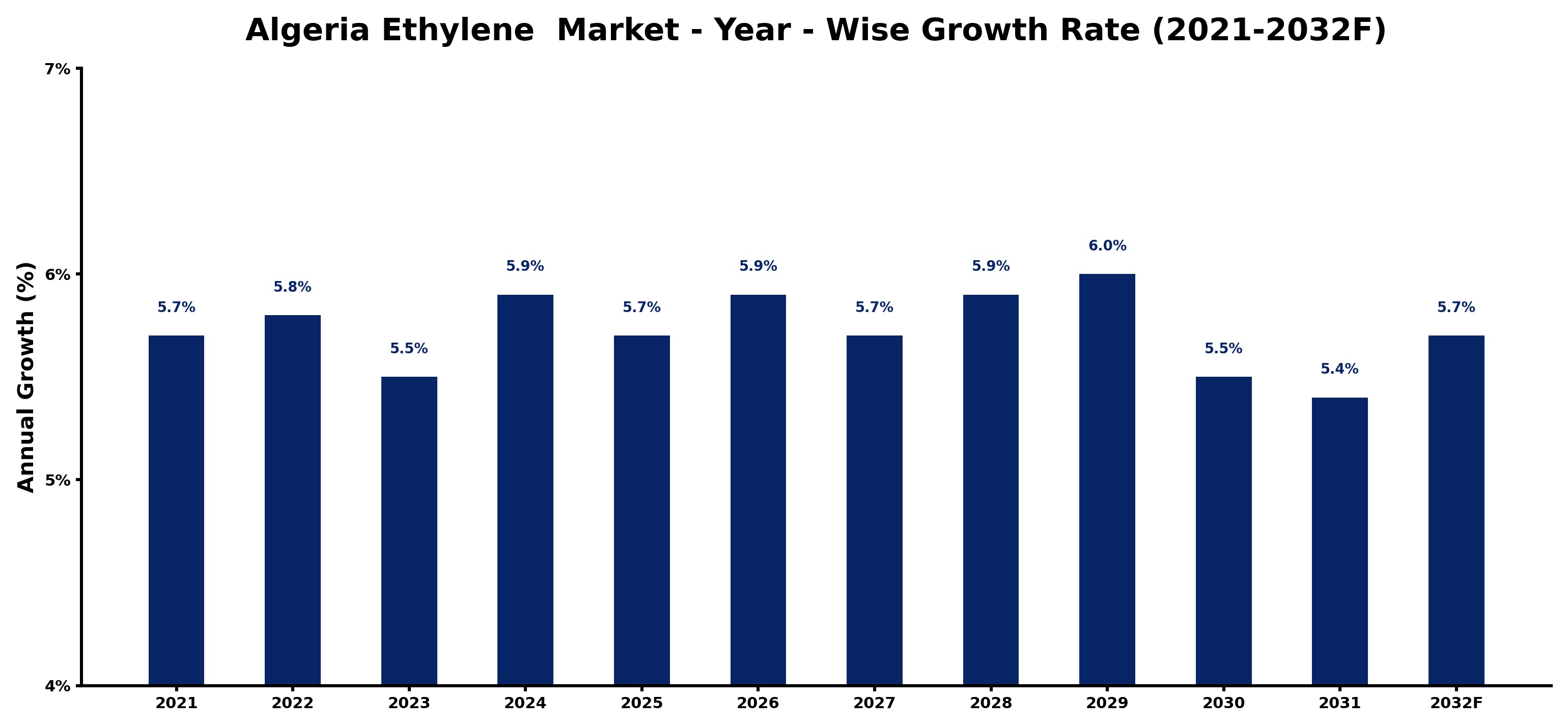 Algeria Ethylene  Market Year-wise Growth Rate and Key Drivers