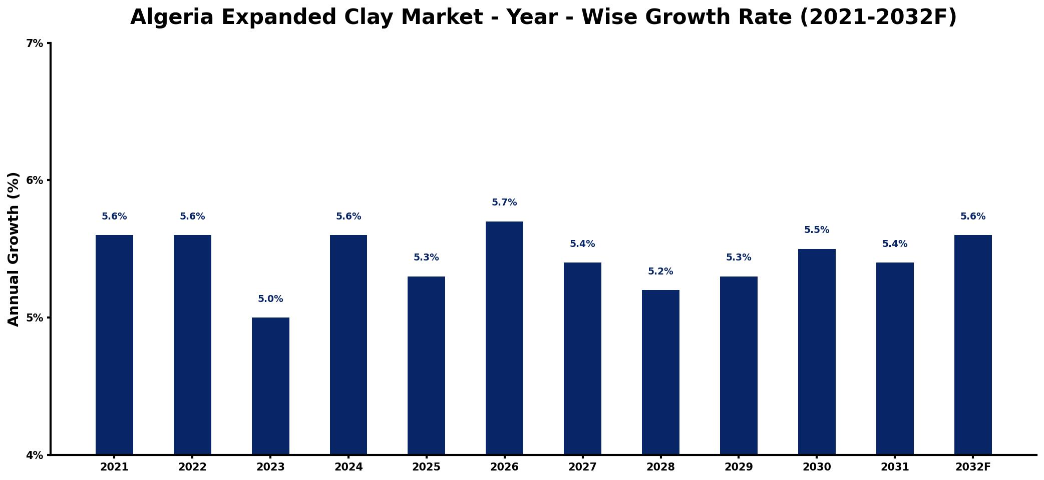 Algeria Expanded Clay Market Year-wise Growth Rate and Key Drivers