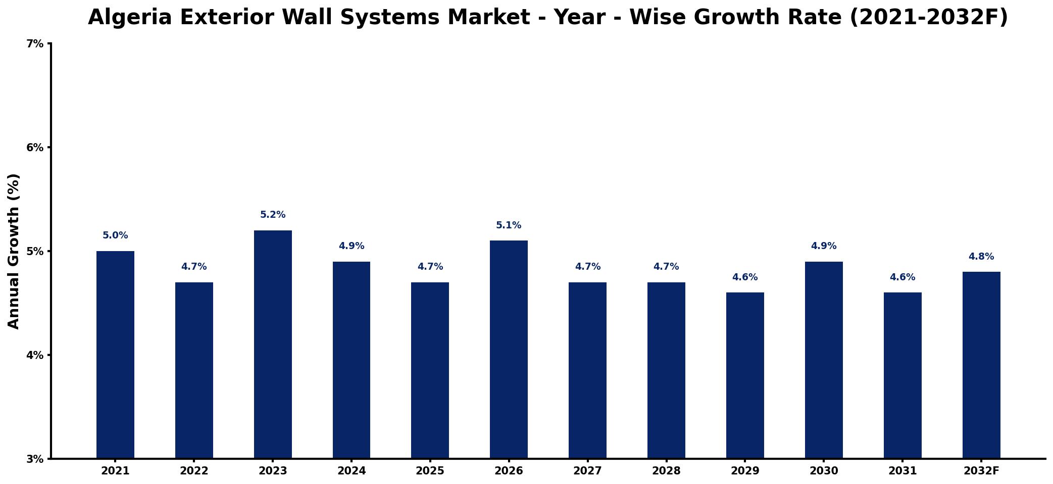 Algeria Exterior Wall Systems Market Year-wise Growth Rate and Key Drivers