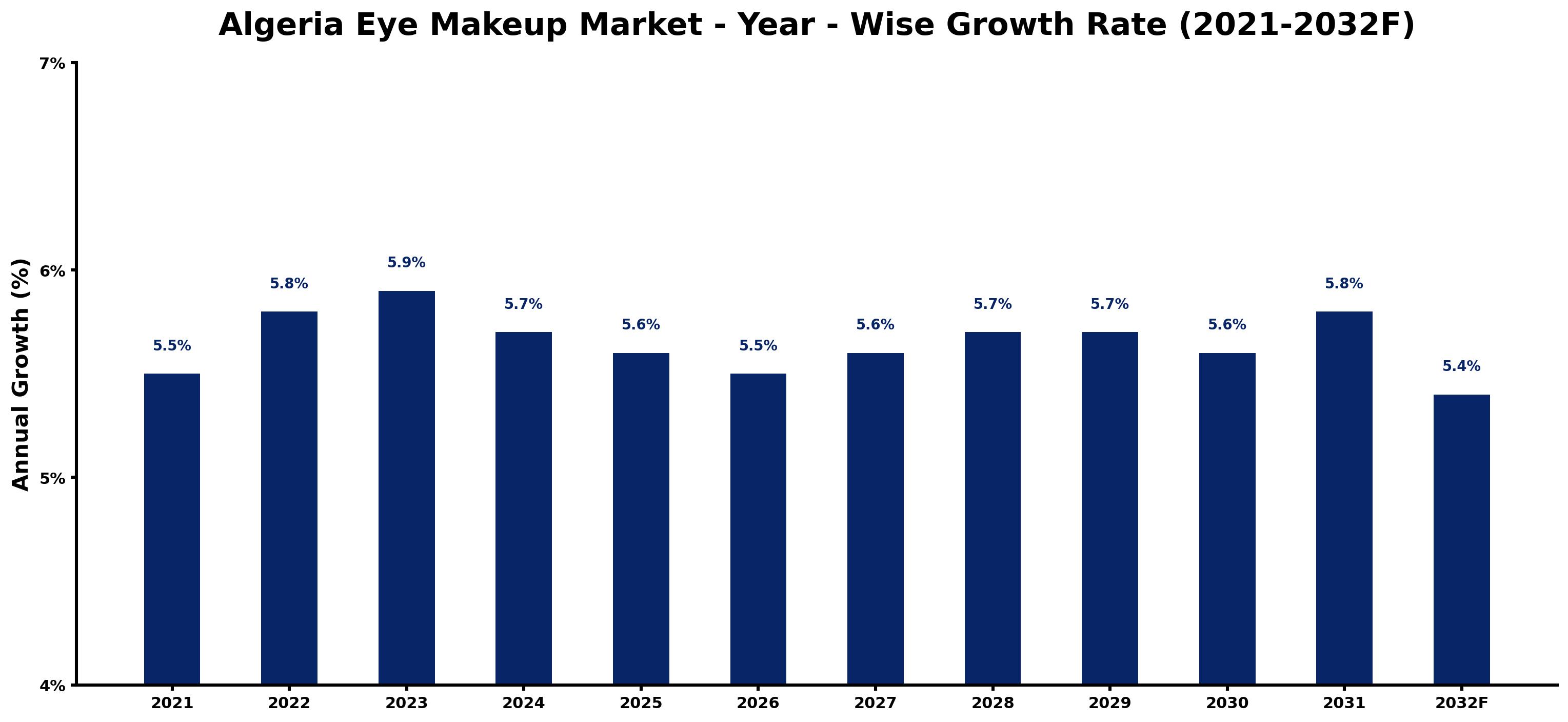 Algeria Eye Makeup Market Year-wise Growth Rate and Key Drivers