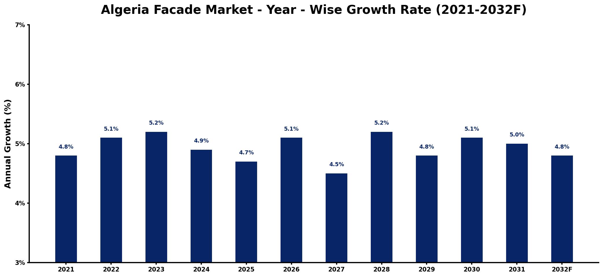 Algeria Facade Market Year-wise Growth Rate and Key Drivers