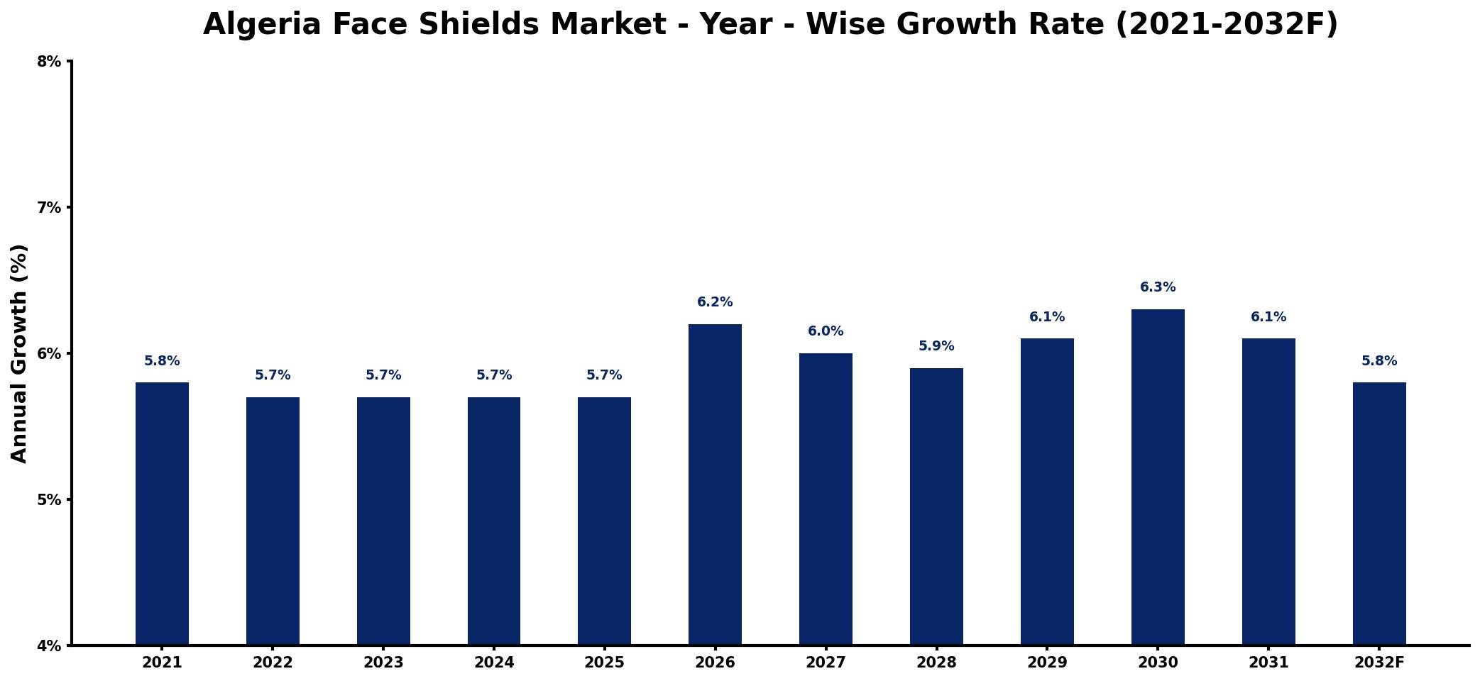 Algeria Face Shields Market Year-wise Growth Rate and Key Drivers