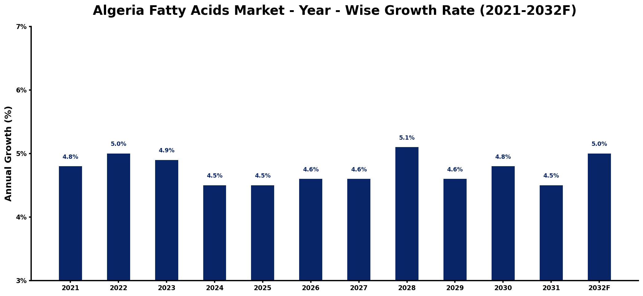 Algeria Fatty Acids Market Year-wise Growth Rate and Key Drivers