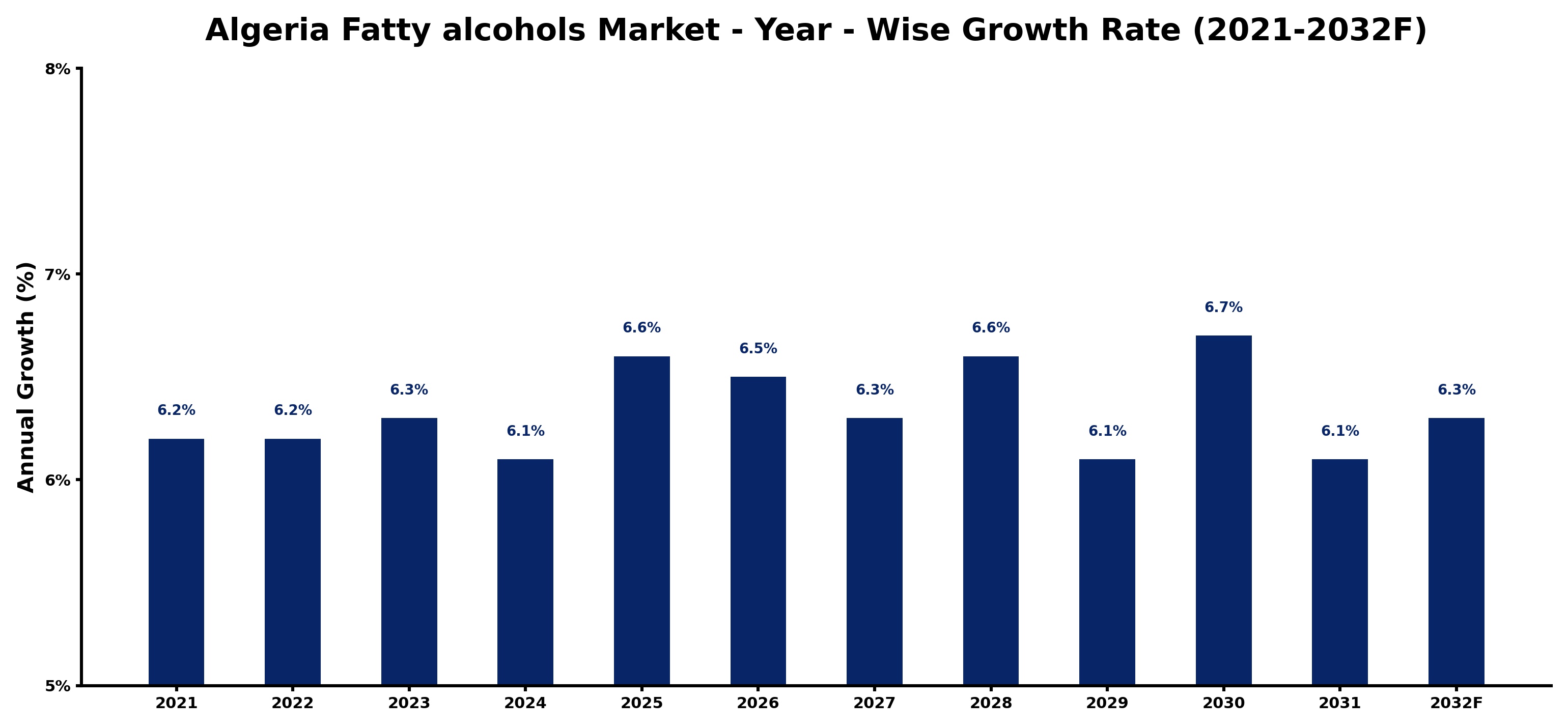 Algeria Fatty alcohols Market Year-wise Growth Rate and Key Drivers