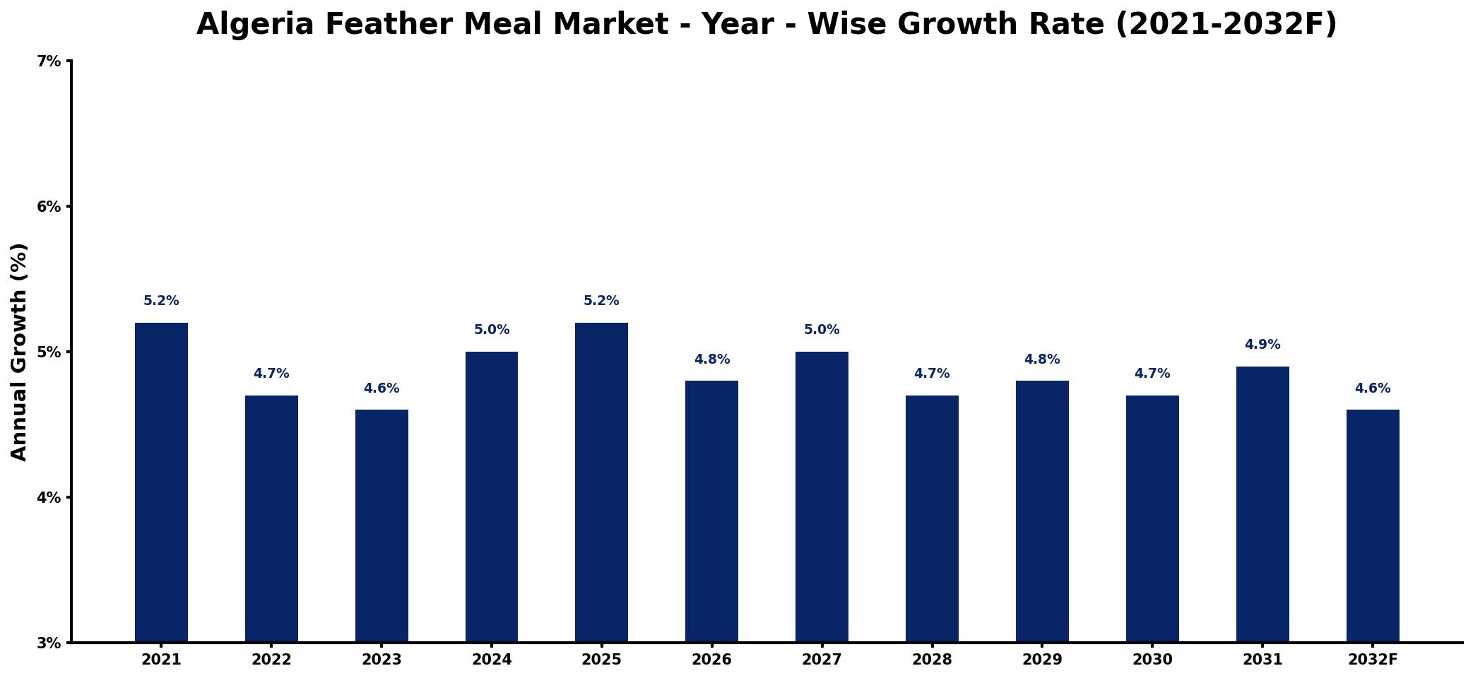 Algeria Feather Meal Market Year-wise Growth Rate and Key Drivers