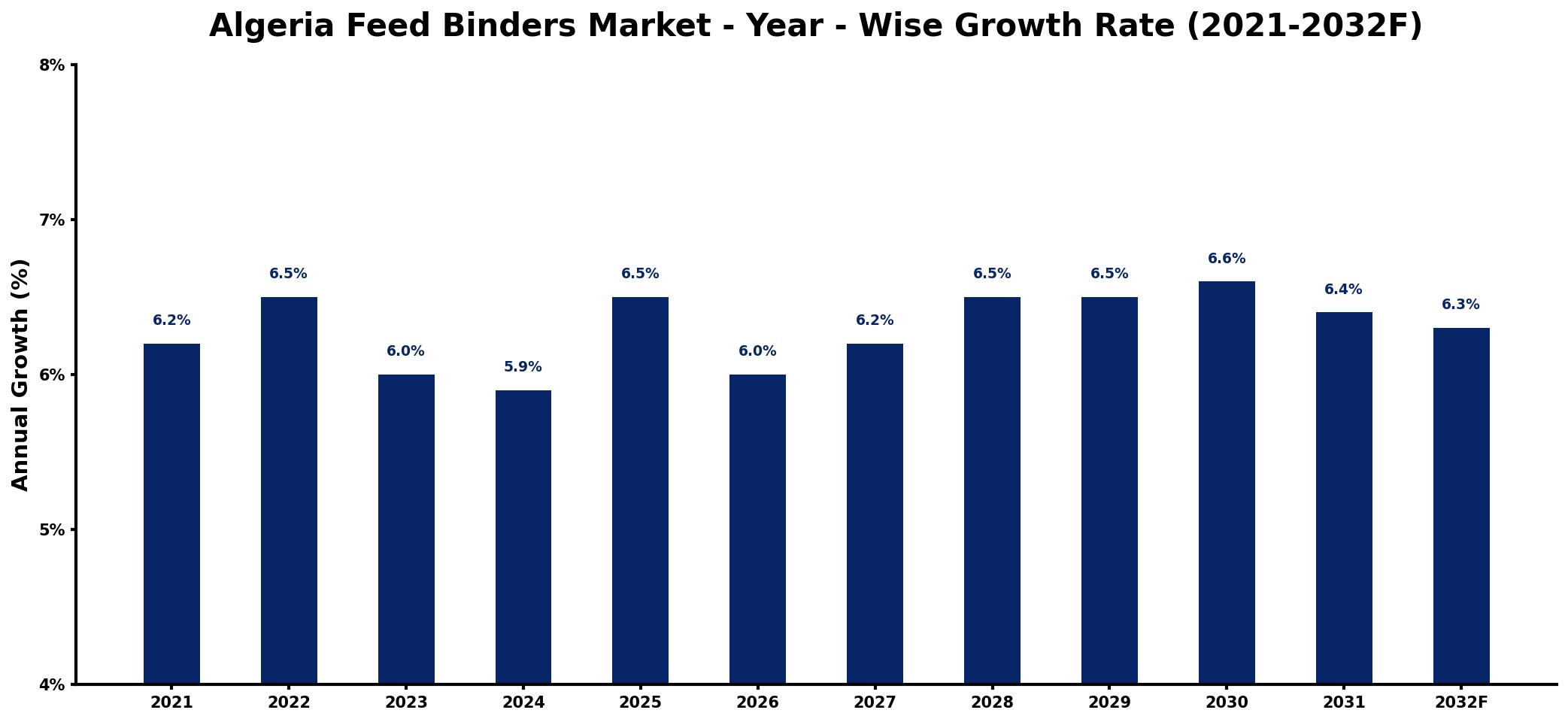 Algeria Feed Binders Market Year-wise Growth Rate and Key Drivers