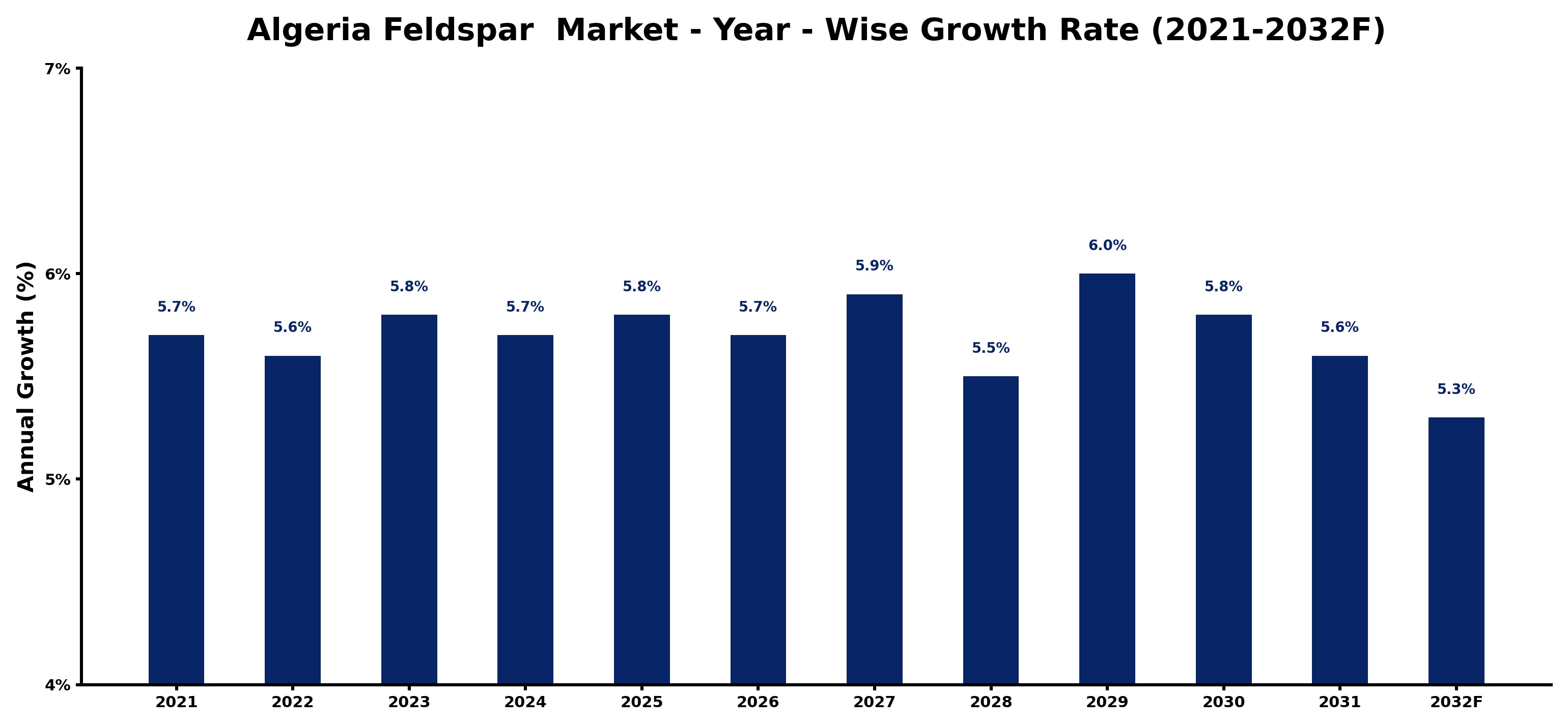 Algeria Feldspar  Market Year-wise Growth Rate and Key Drivers
