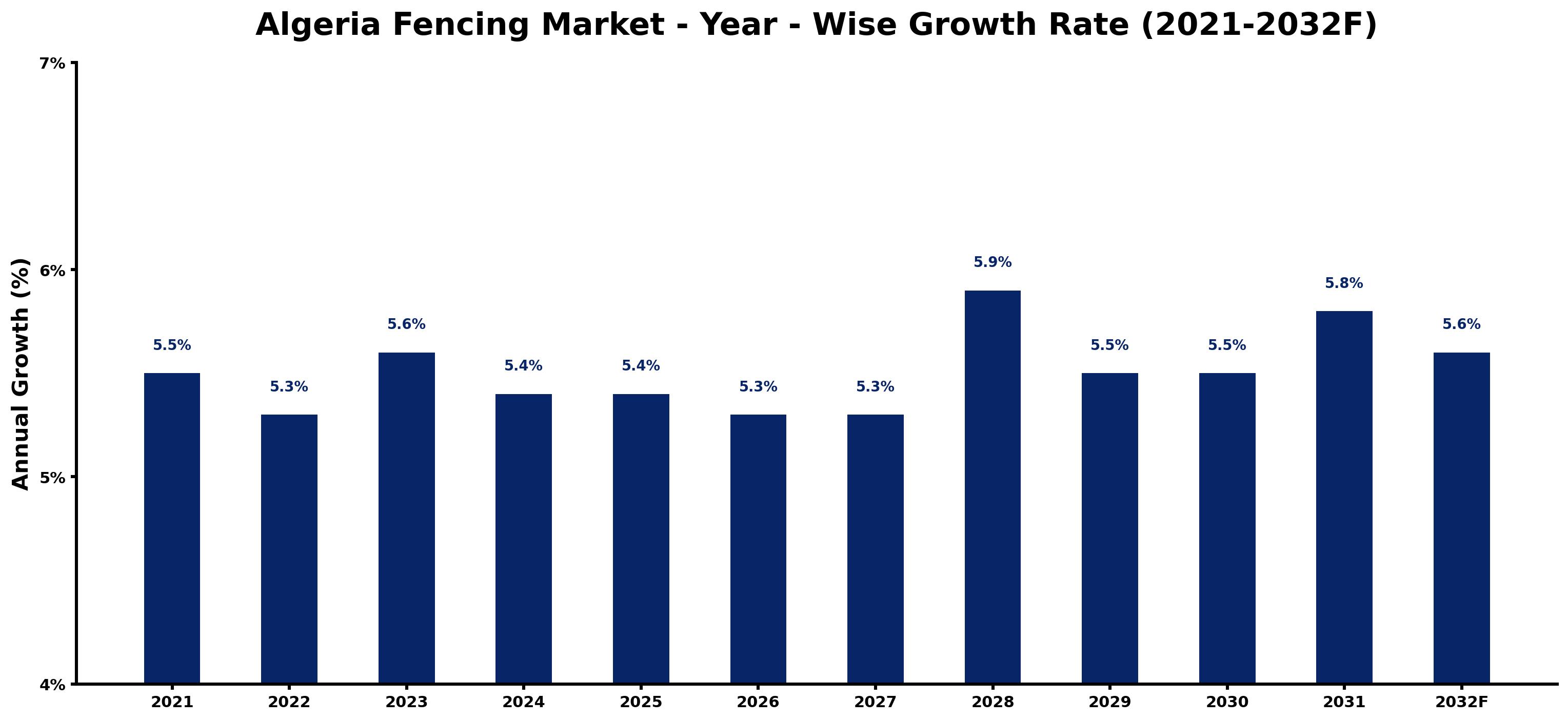 Algeria Fencing Market Year-wise Growth Rate and Key Drivers