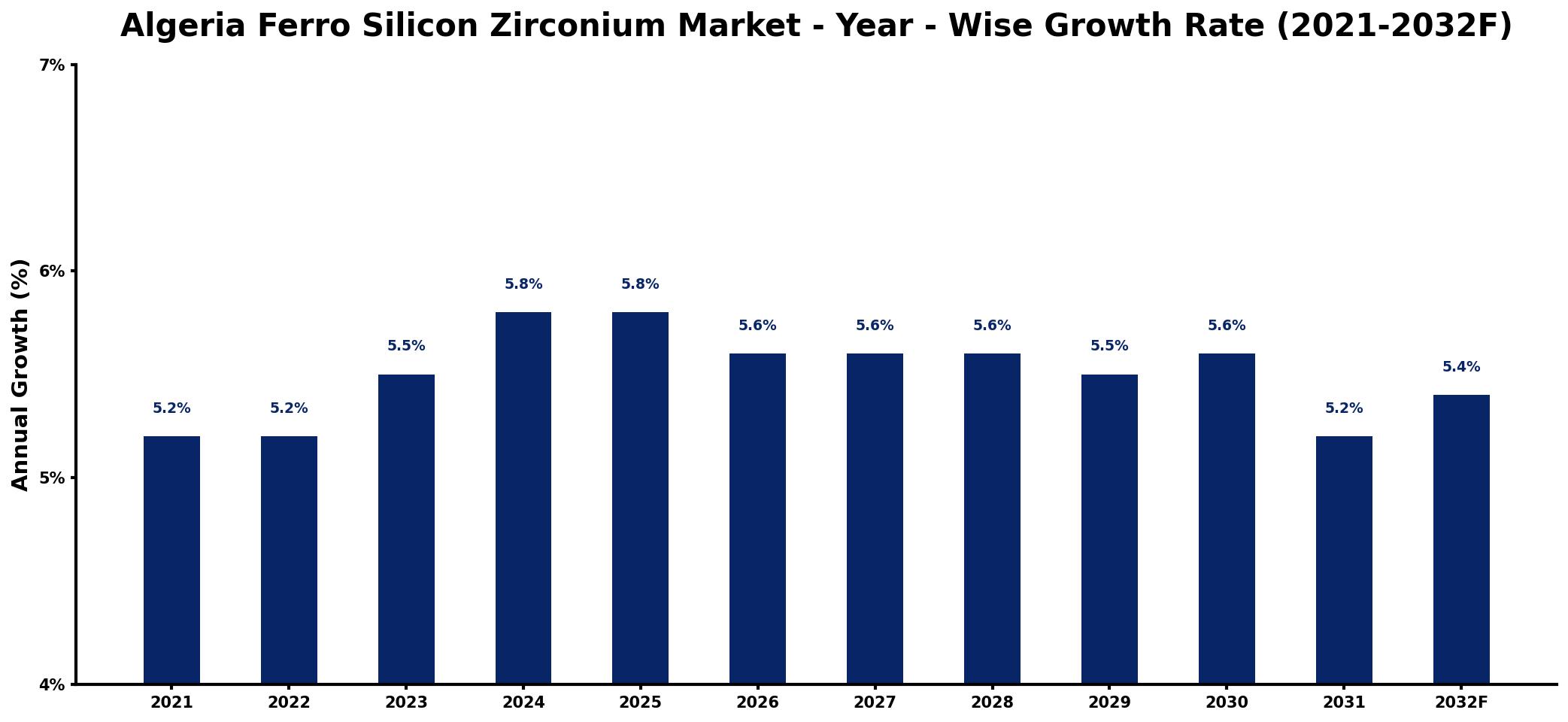 Algeria Ferro Silicon Zirconium Market Year-wise Growth Rate and Key Drivers